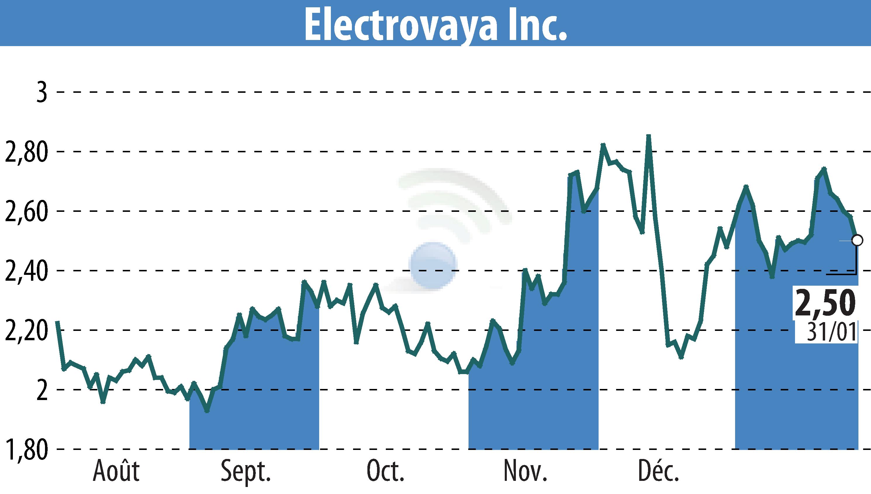 Stock price chart of Electrovaya, Inc. (EBR:ELVA) showing fluctuations.