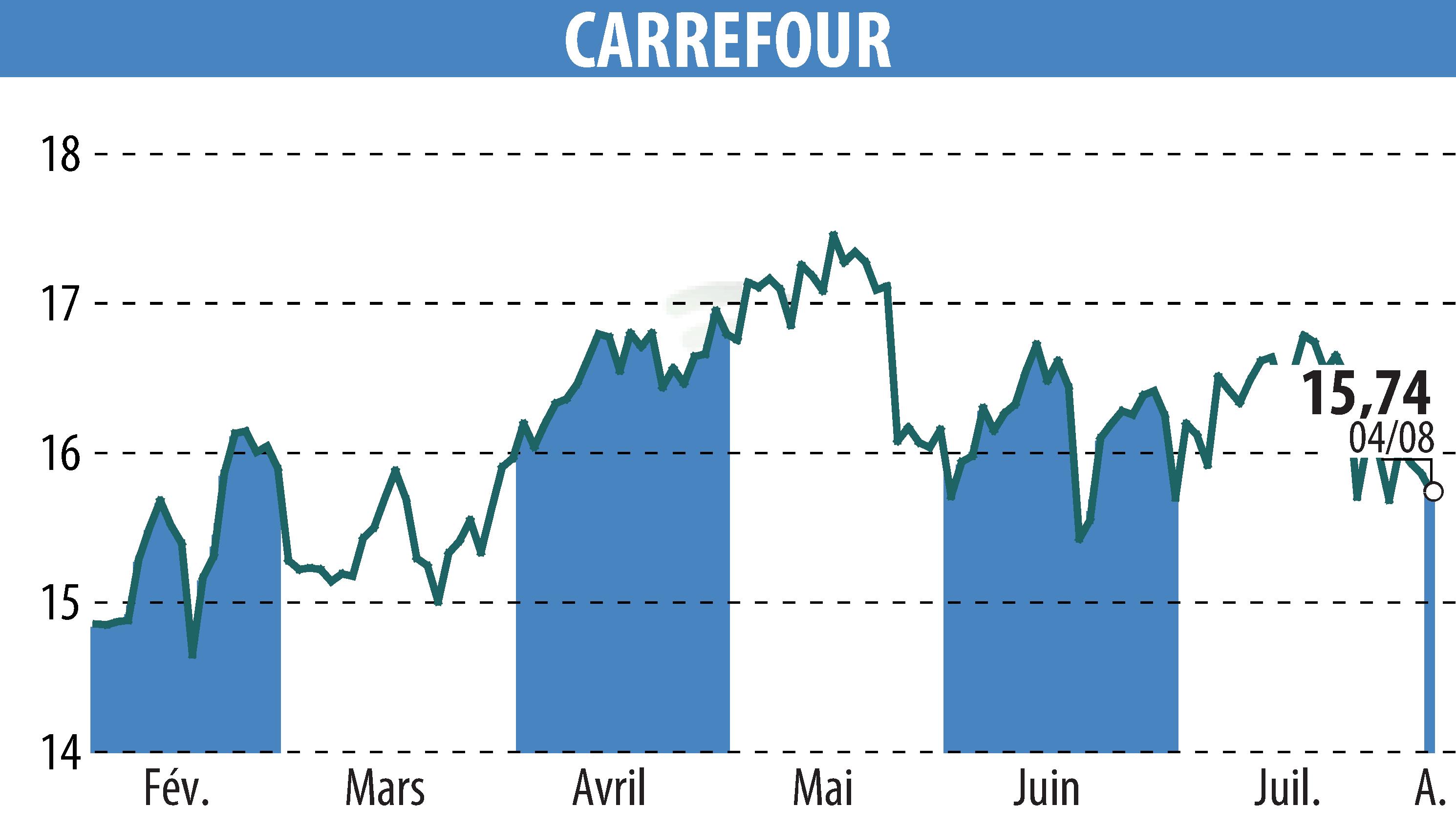 Stock price chart of CARREFOUR (EPA:CA) showing fluctuations.