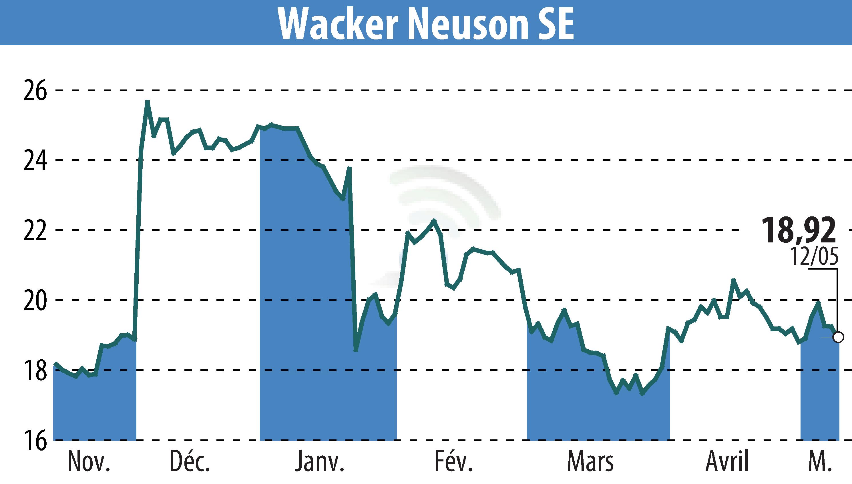 Graphique de l'évolution du cours de l'action Wacker Neuson SE (EBR:WAC).