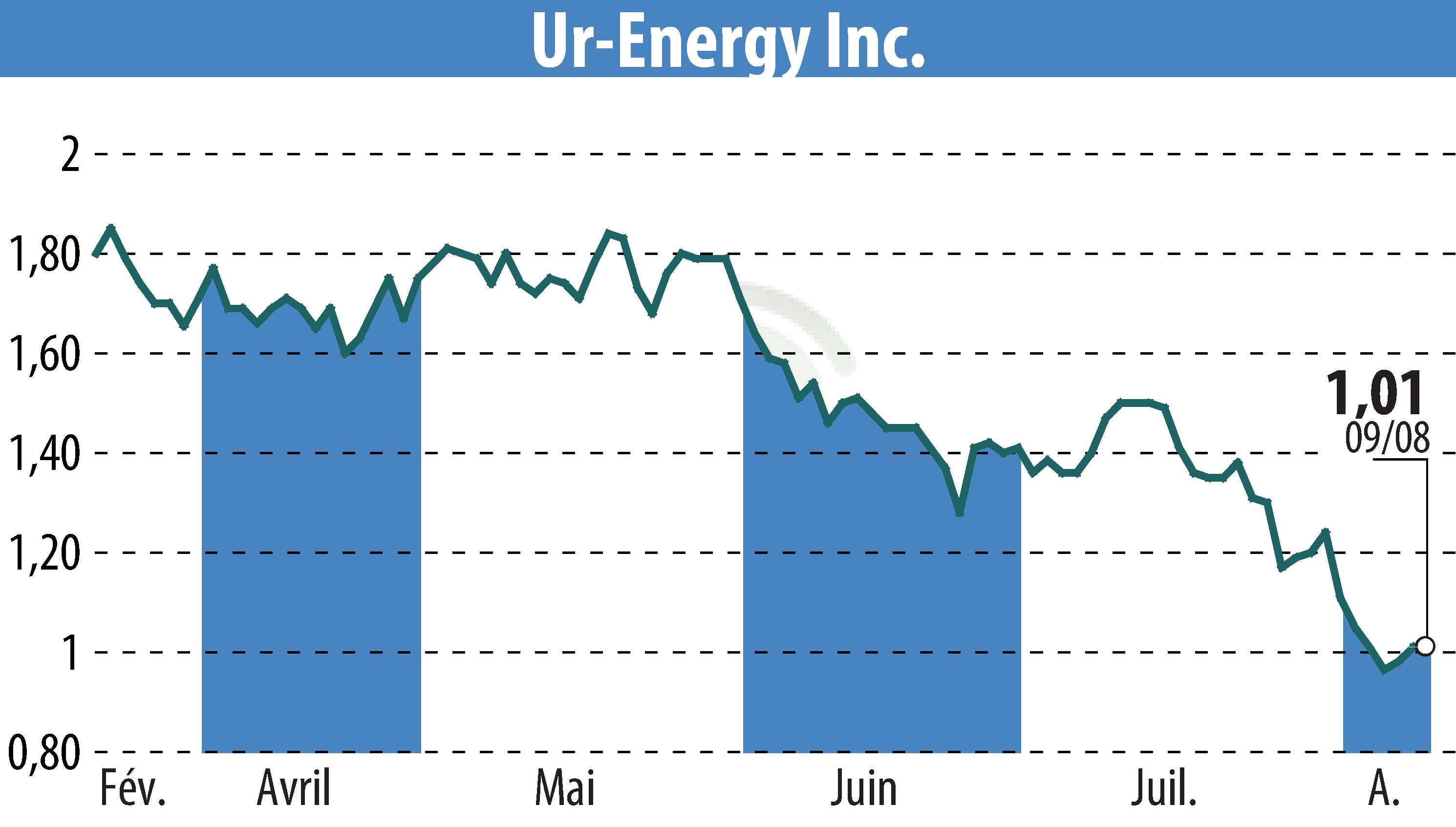 Stock price chart of Ur-Energy Inc. (EBR:URG) showing fluctuations.