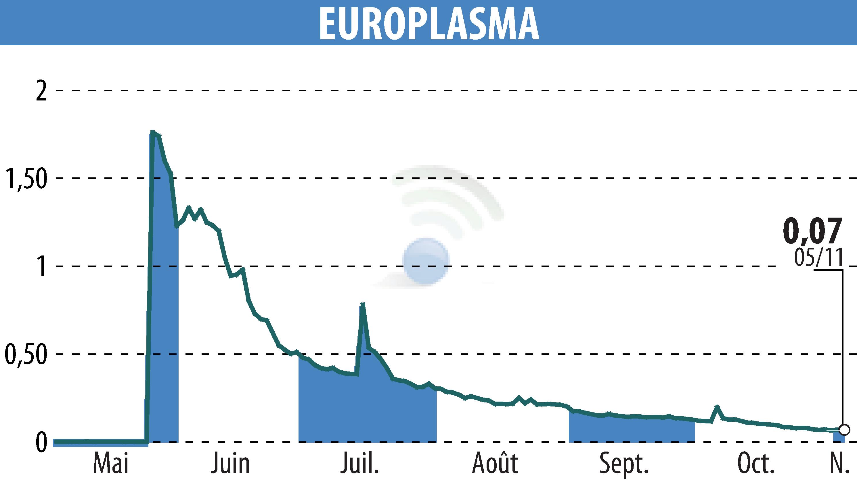 Stock price chart of EUROPLASMA (EPA:ALEUP) showing fluctuations.