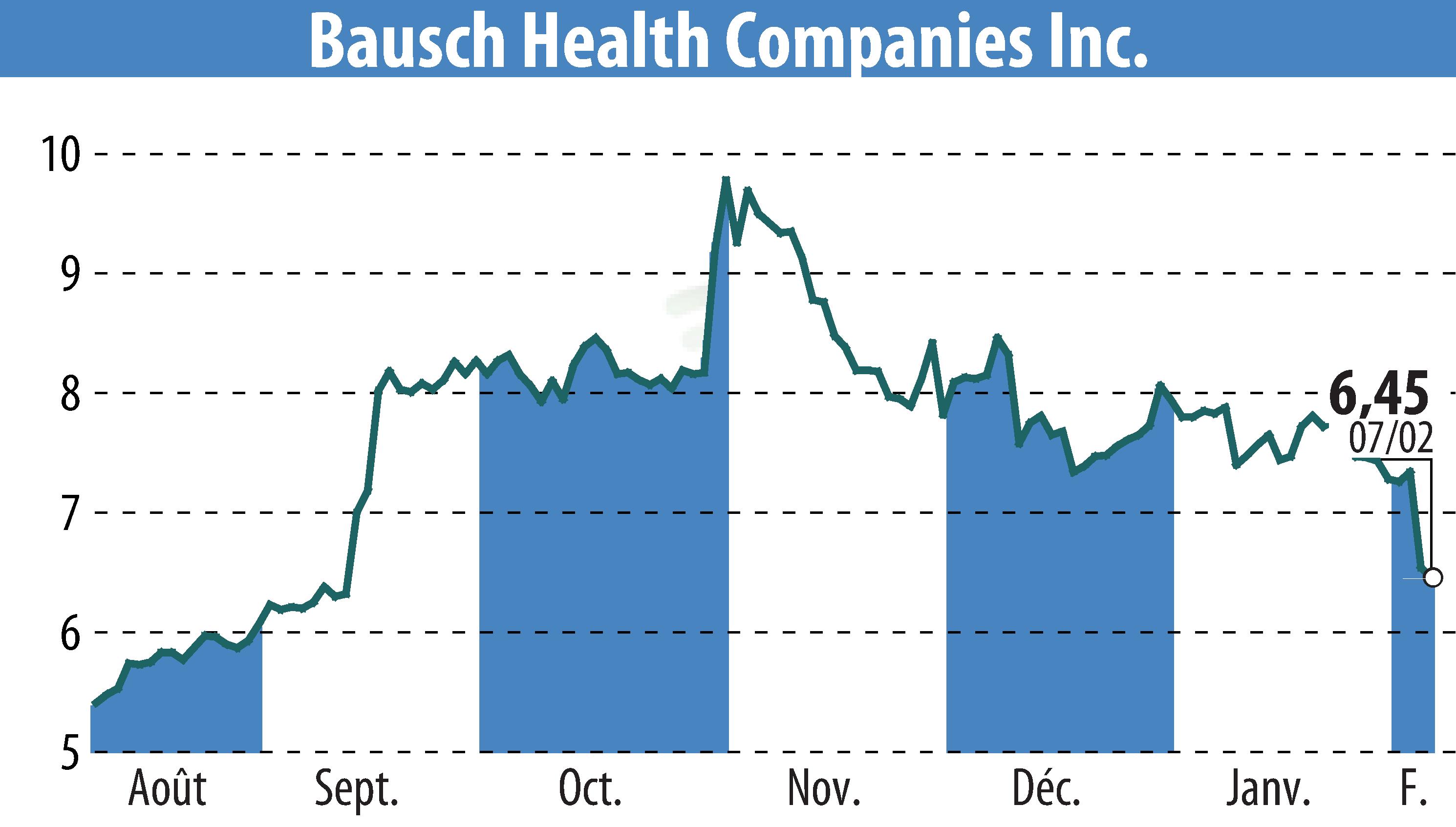 Stock price chart of Bausch Health Companies Inc. (EBR:BHC) showing fluctuations.