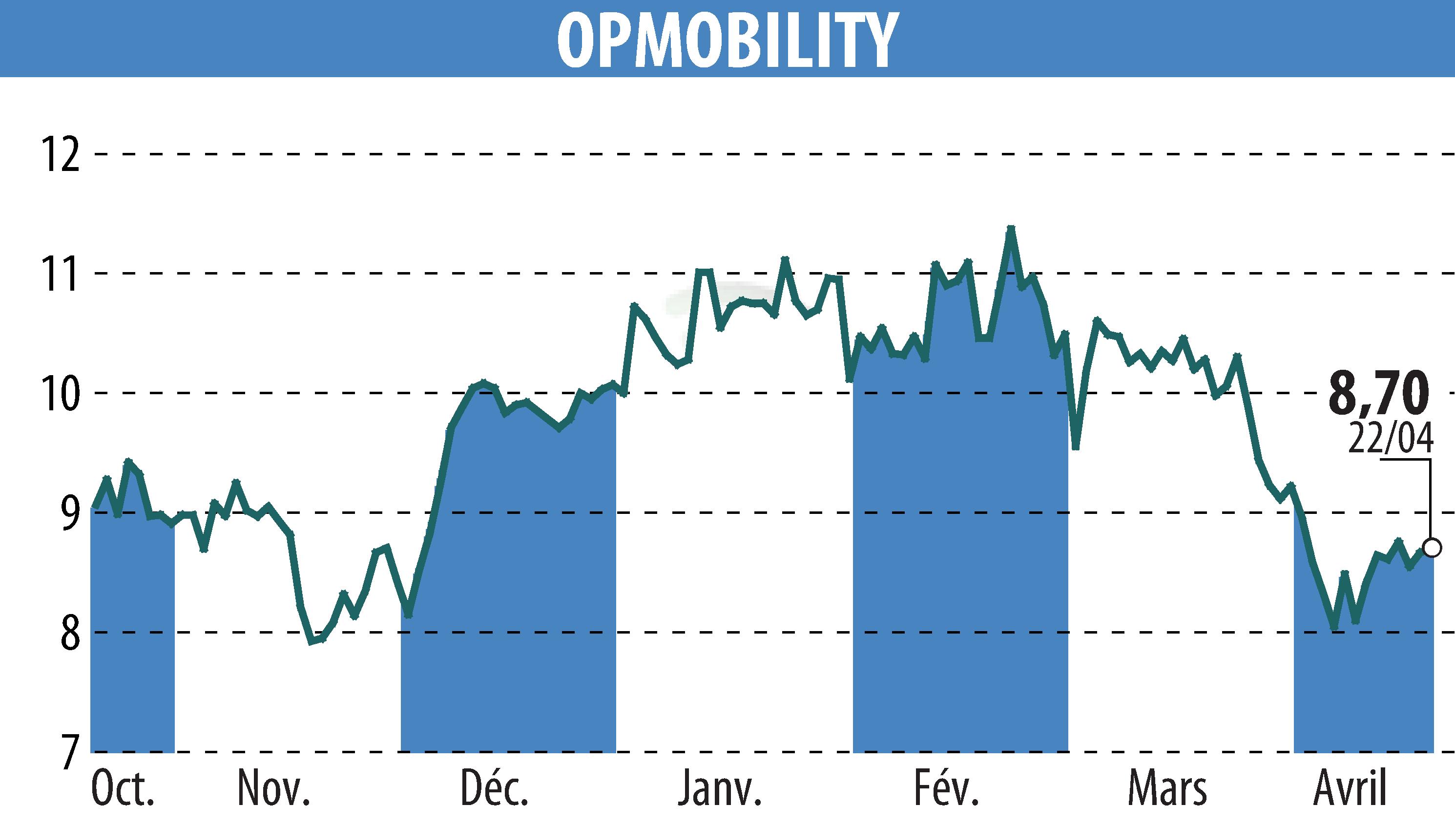 Stock price chart of OPMobility (EPA:OPM) showing fluctuations.