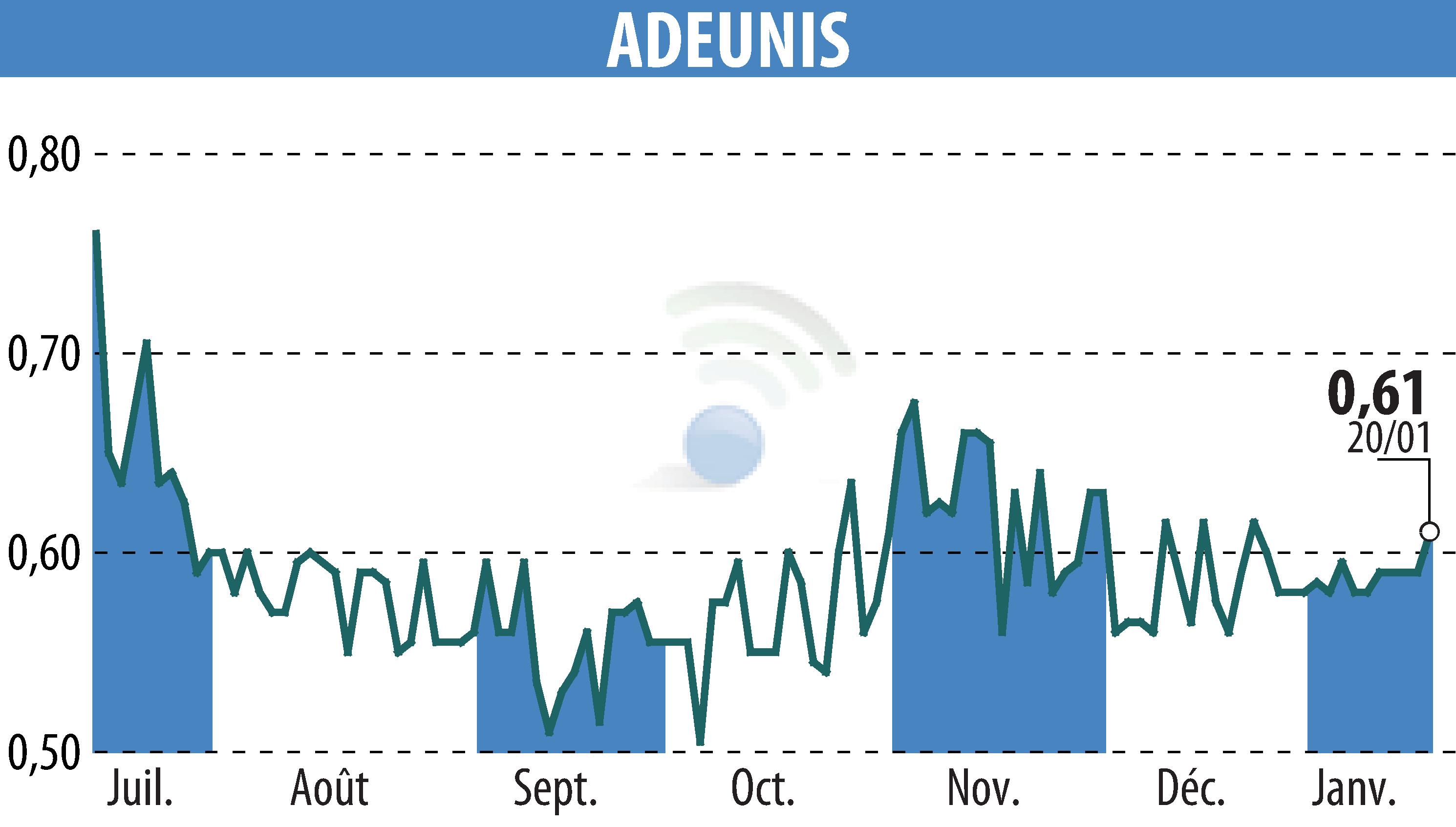 Graphique de l'évolution du cours de l'action ADEUNIS (EPA:ALARF).