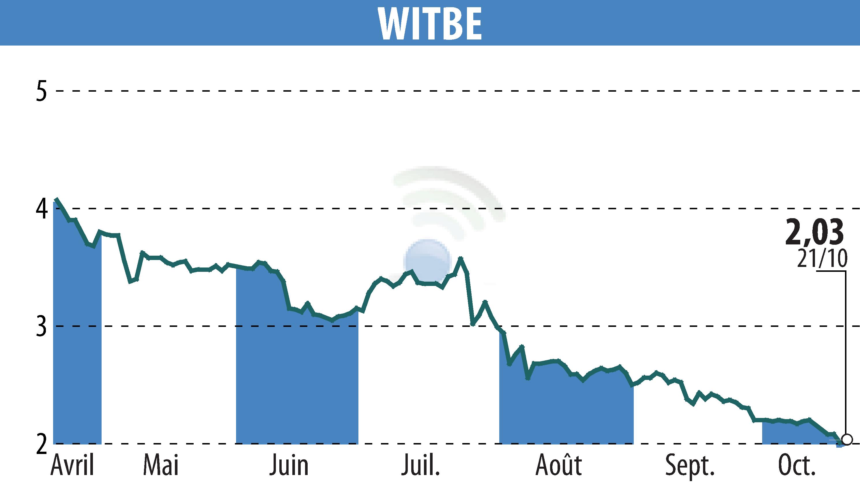 Graphique de l'évolution du cours de l'action WITBE (EPA:ALWIT).