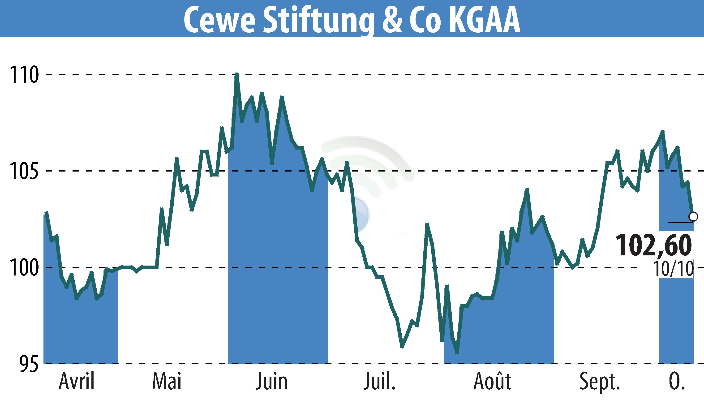 Stock price chart of CEWE Stiftung & Co. KGaA (EBR:CWC) showing fluctuations.