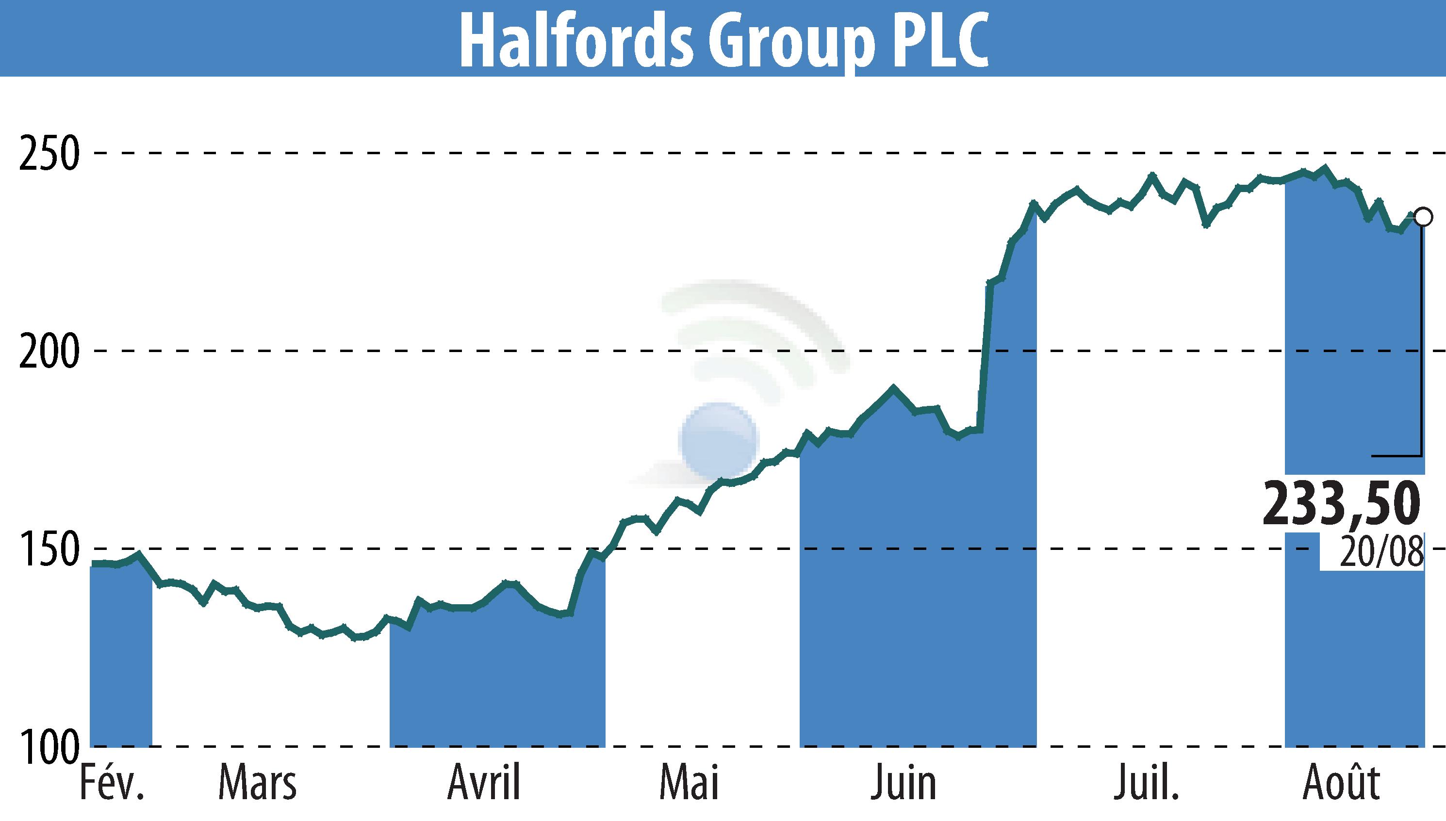Stock price chart of Halfords (EBR:HFD) showing fluctuations.