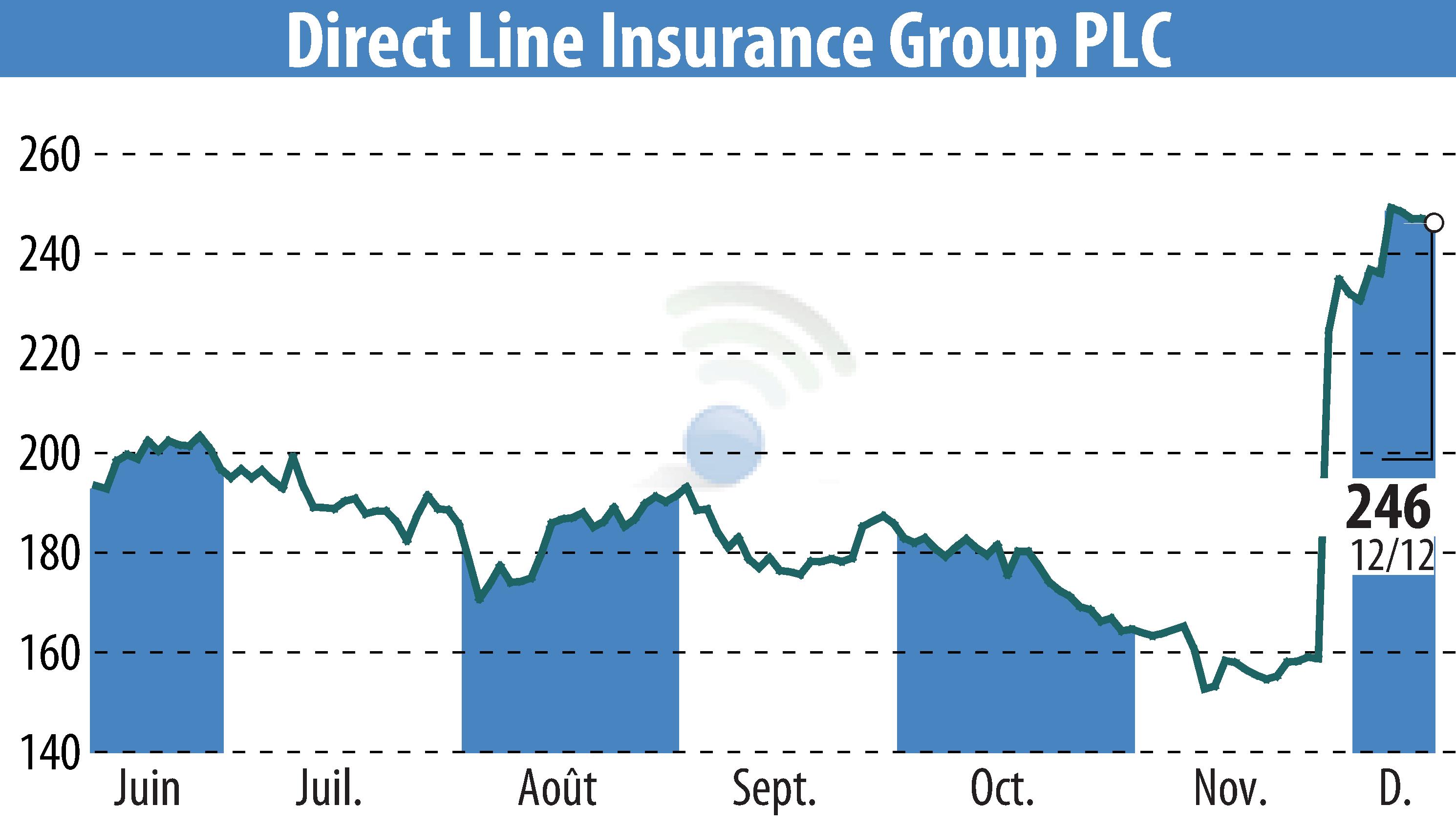 Stock price chart of Direct Line Group (EBR:DLG) showing fluctuations.