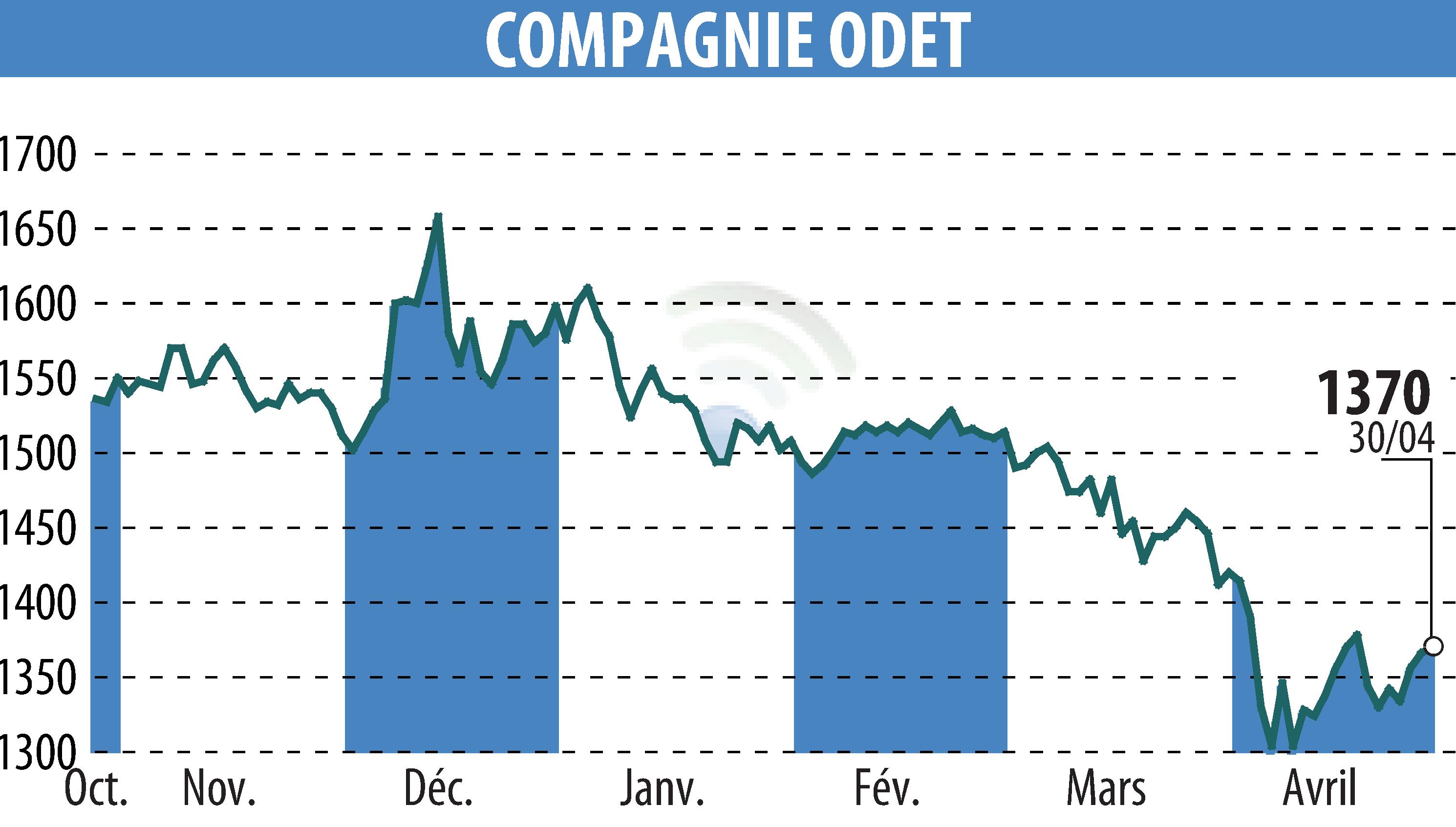 Graphique de l'évolution du cours de l'action FINANCIERE DE L ODET (EPA:ODET).