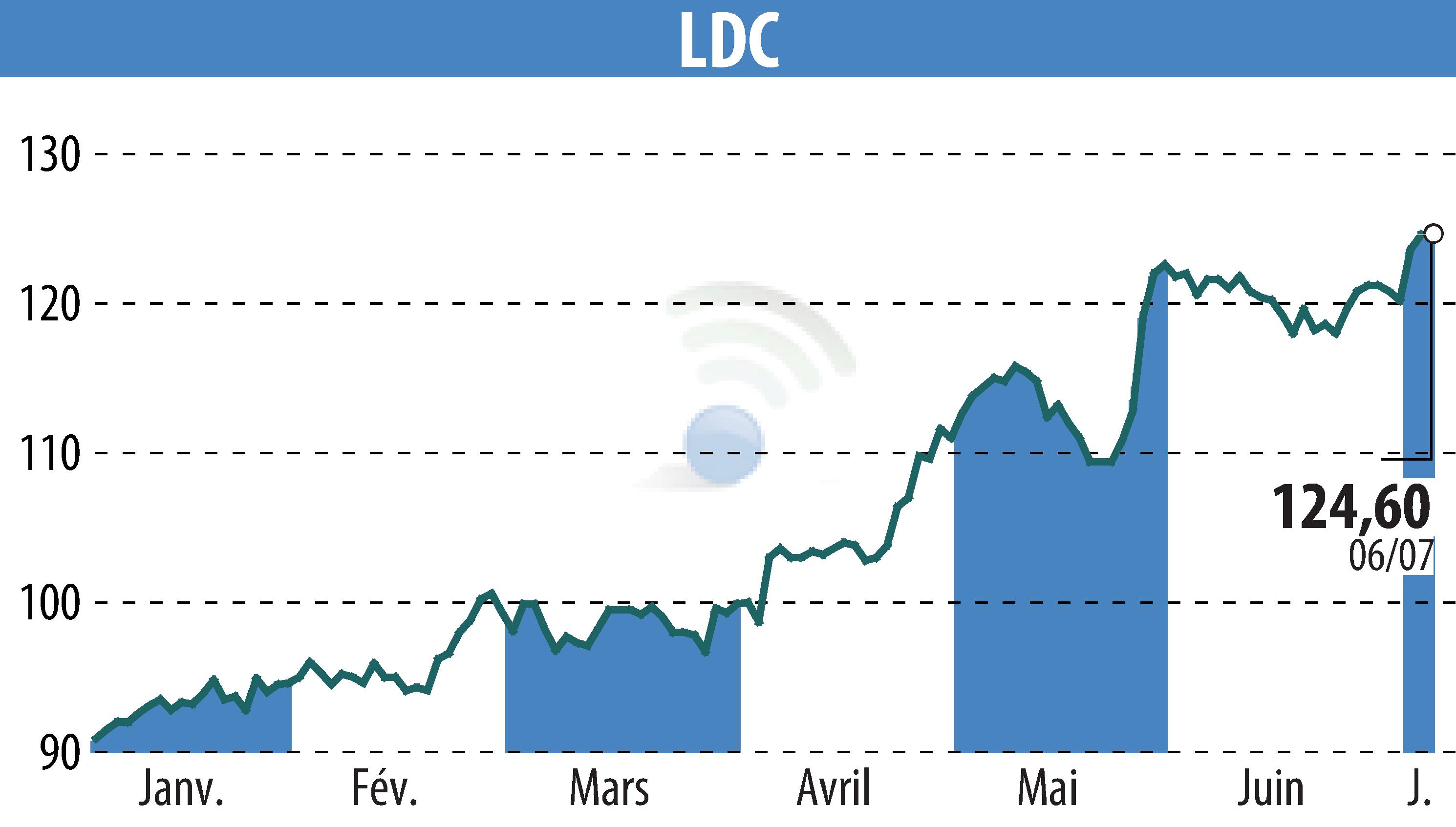 Graphique de l'évolution du cours de l'action LDC (EPA:LOUP).