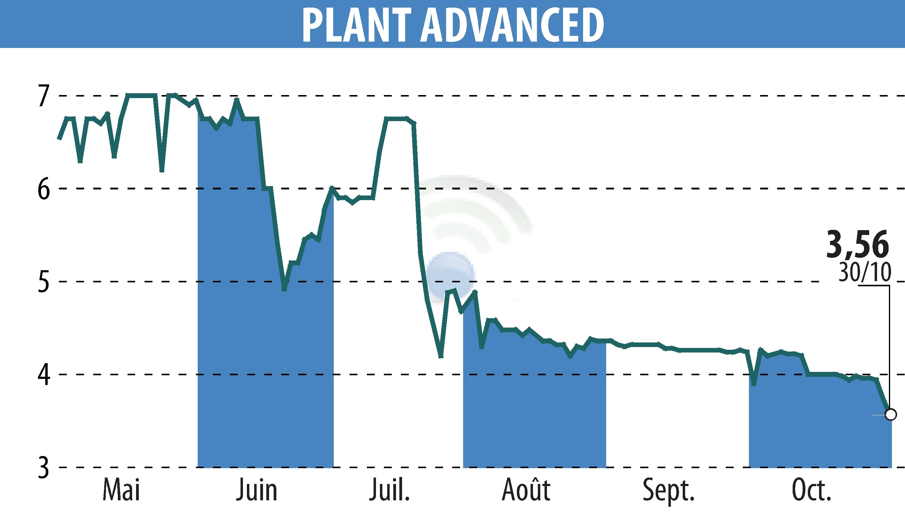 Graphique de l'évolution du cours de l'action PLANT ADVANCED TECHNOLOGIES (EPA:ALPAT).