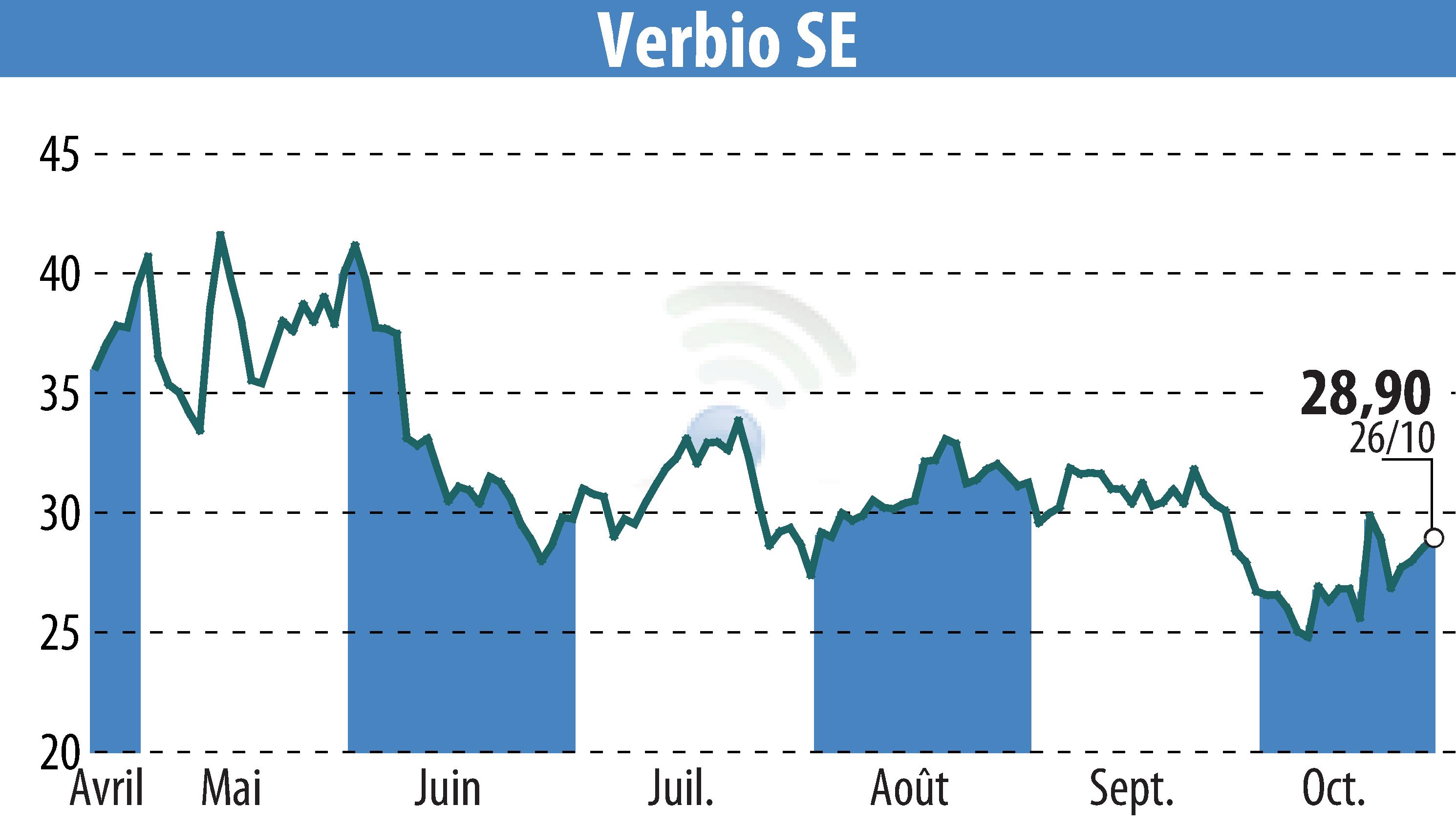 Graphique de l'évolution du cours de l'action VERBIO Vereinigte BioEnergie AG (EBR:VBK).