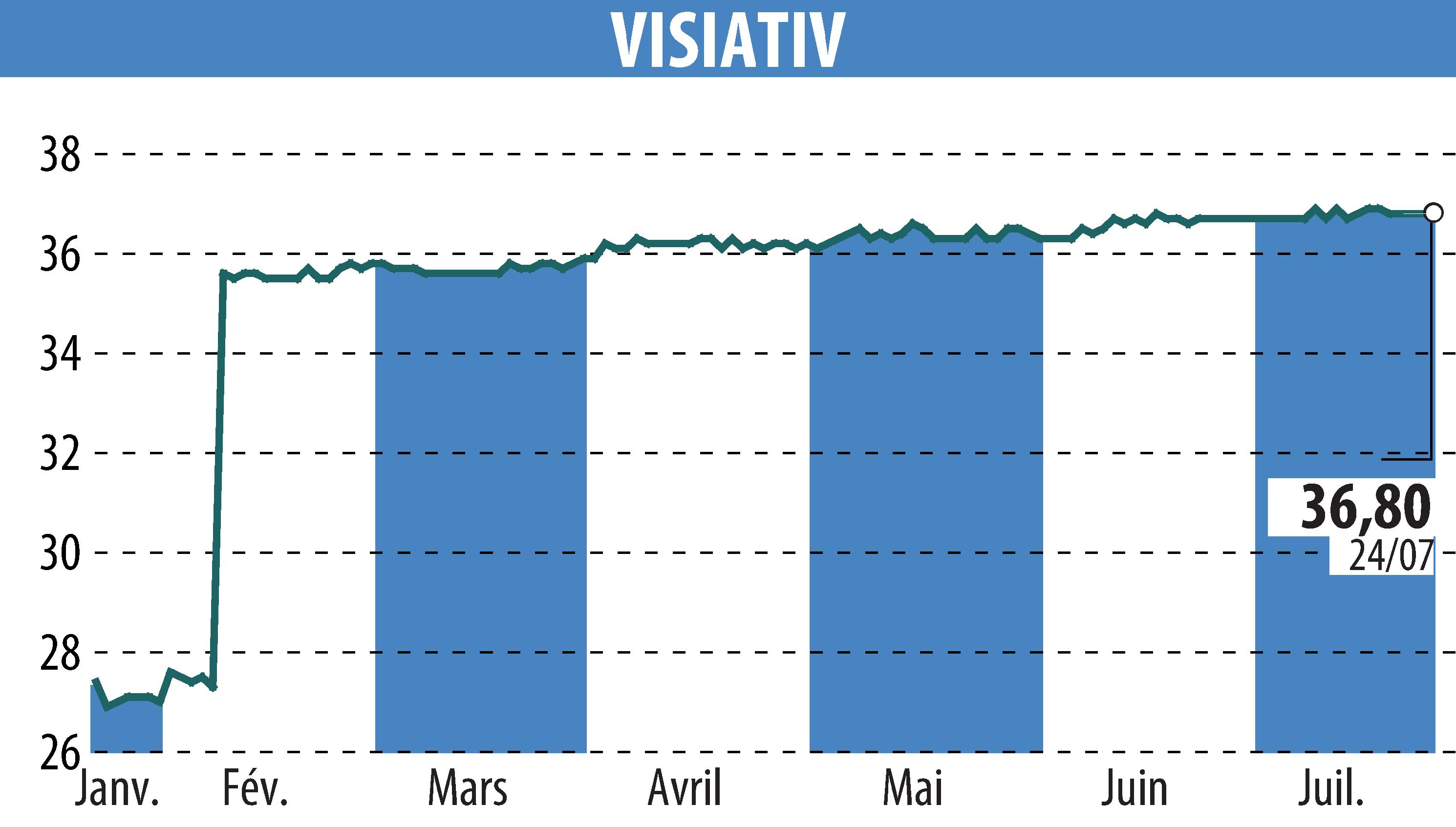 Stock price chart of VISIATIV (EPA:ALVIV) showing fluctuations.