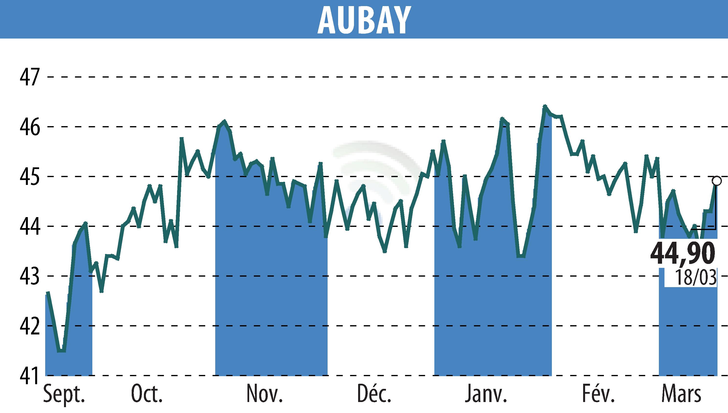 Stock price chart of AUBAY (EPA:AUB) showing fluctuations.