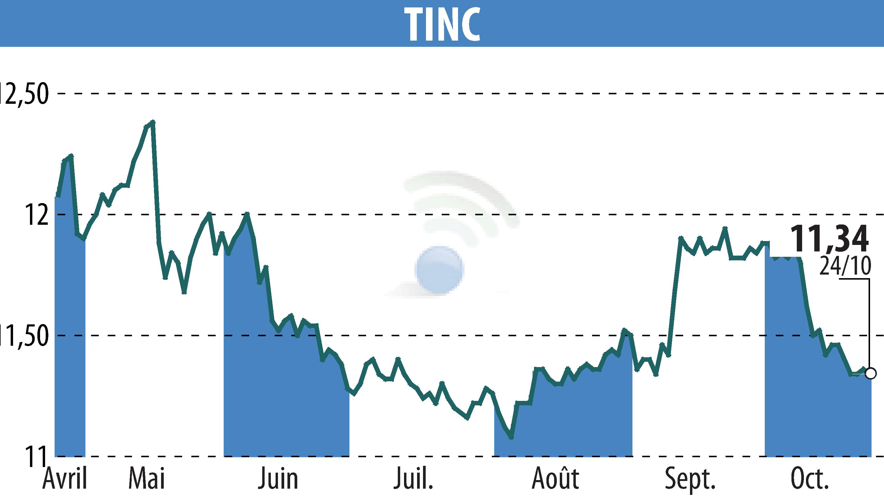 Graphique de l'évolution du cours de l'action TINC (EBR:TINC).