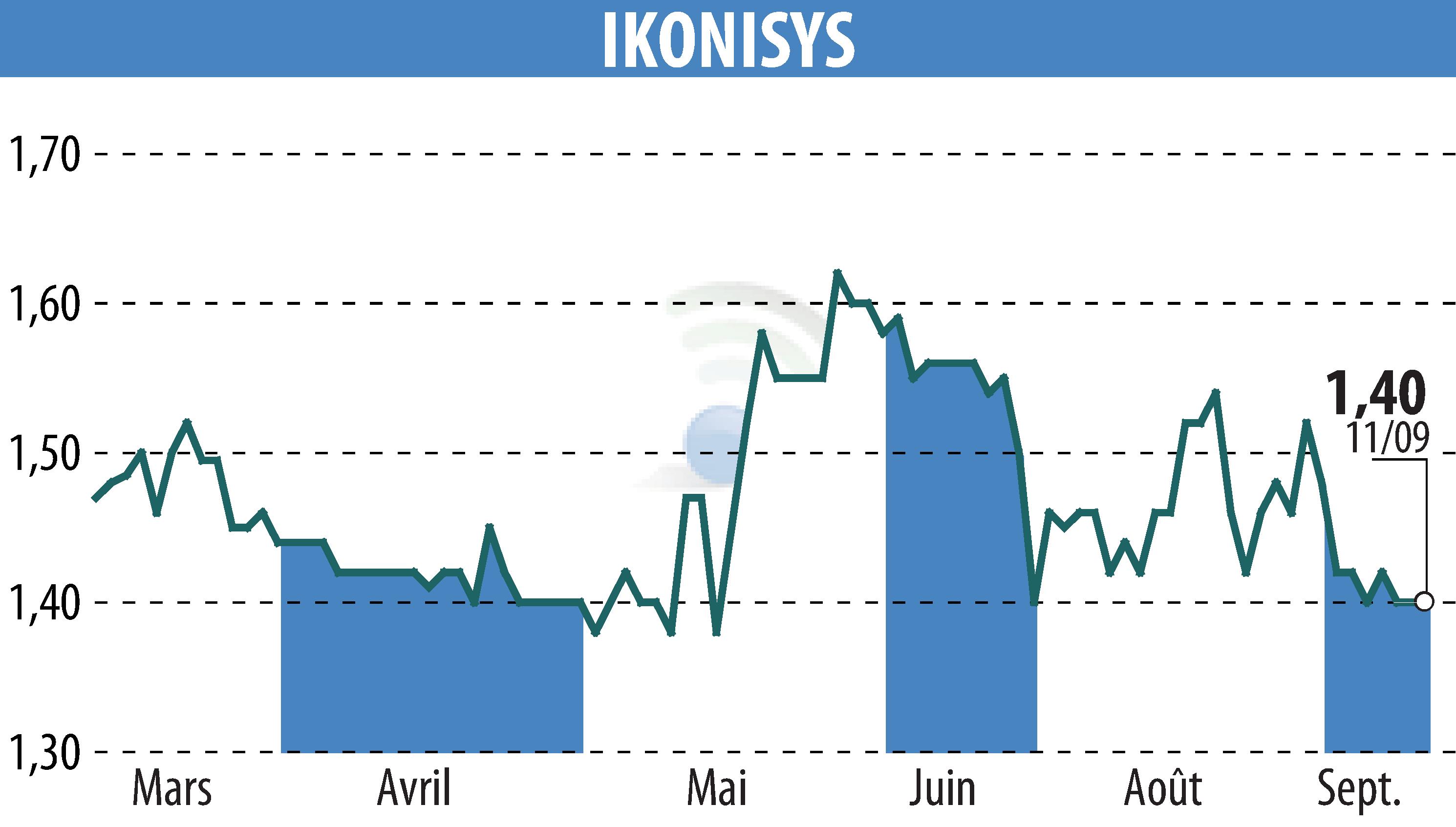 Graphique de l'évolution du cours de l'action IKONISYS (EPA:ALIKO).