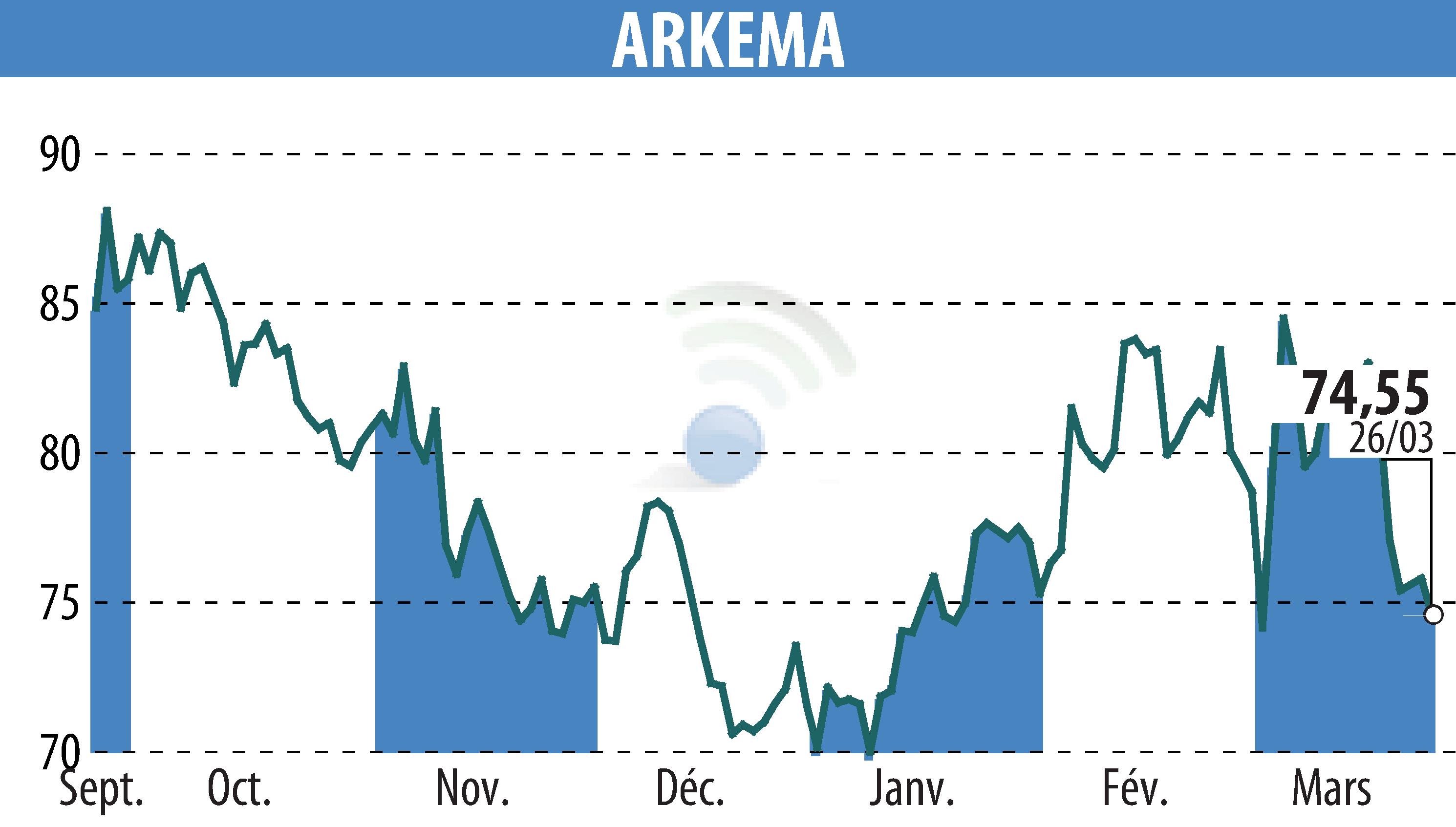 Stock price chart of ARKEMA (EPA:AKE) showing fluctuations.