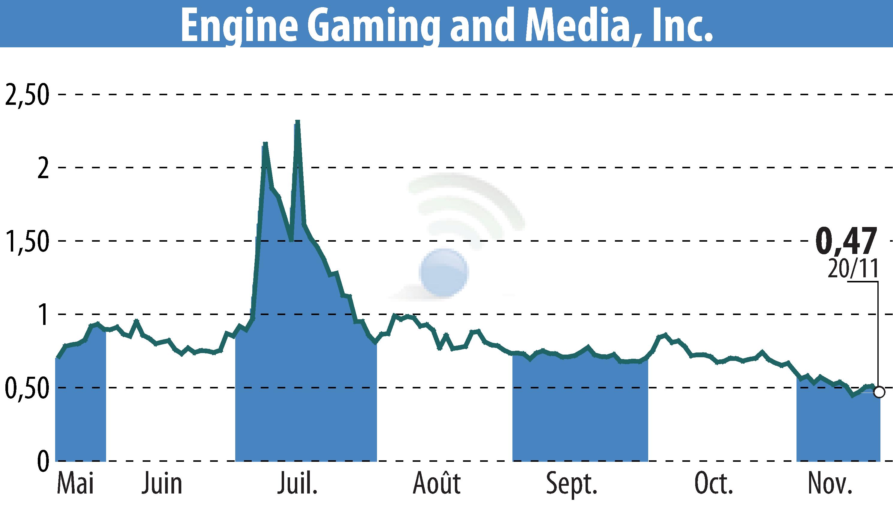 Graphique de l'évolution du cours de l'action GameSquare Holdings, Inc. (EBR:GAME).