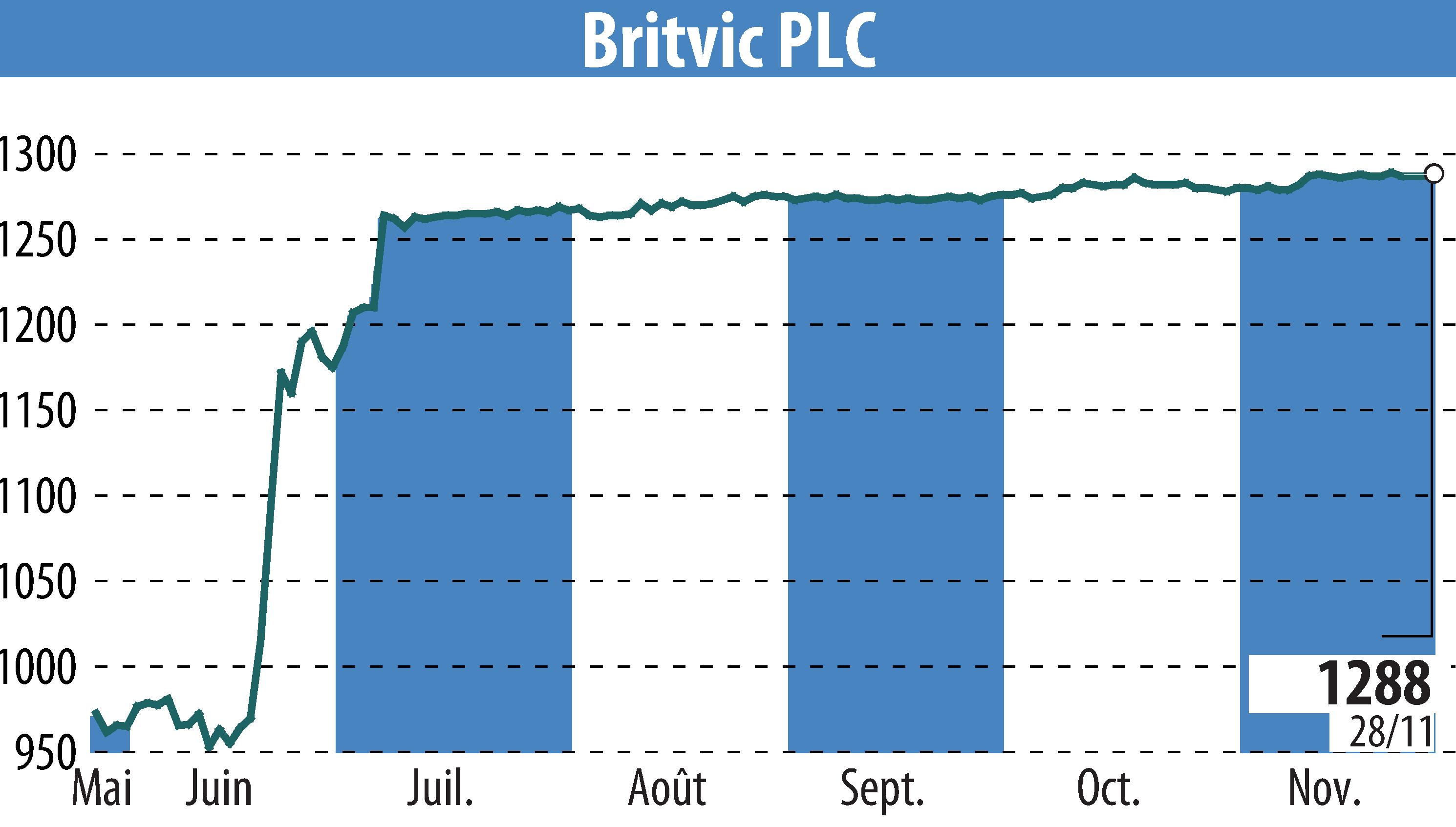 Graphique de l'évolution du cours de l'action Britvic Plc  (EBR:BVIC).