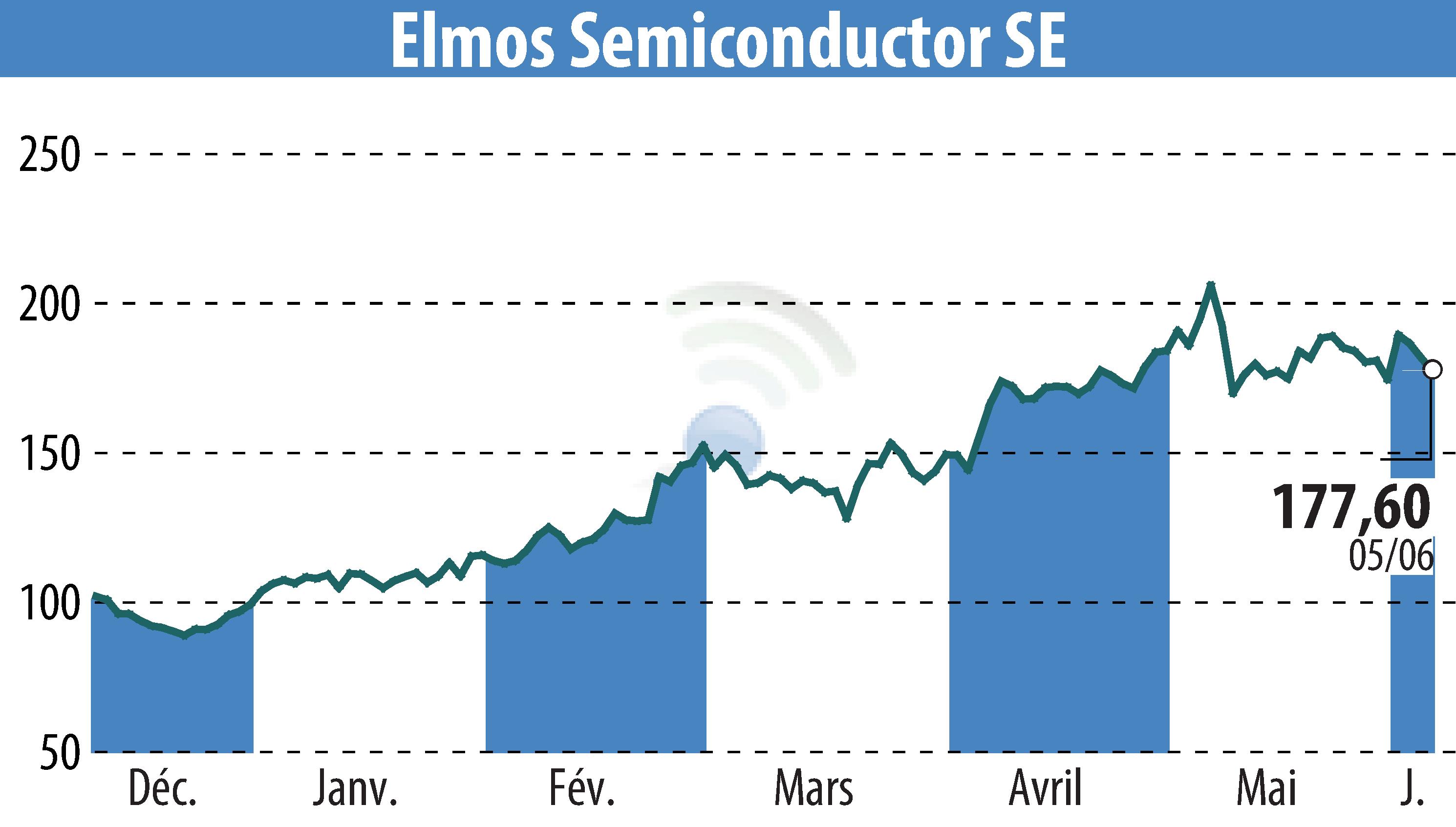 Stock price chart of ELMOS Semiconductor AG (EBR:ELG) showing fluctuations.