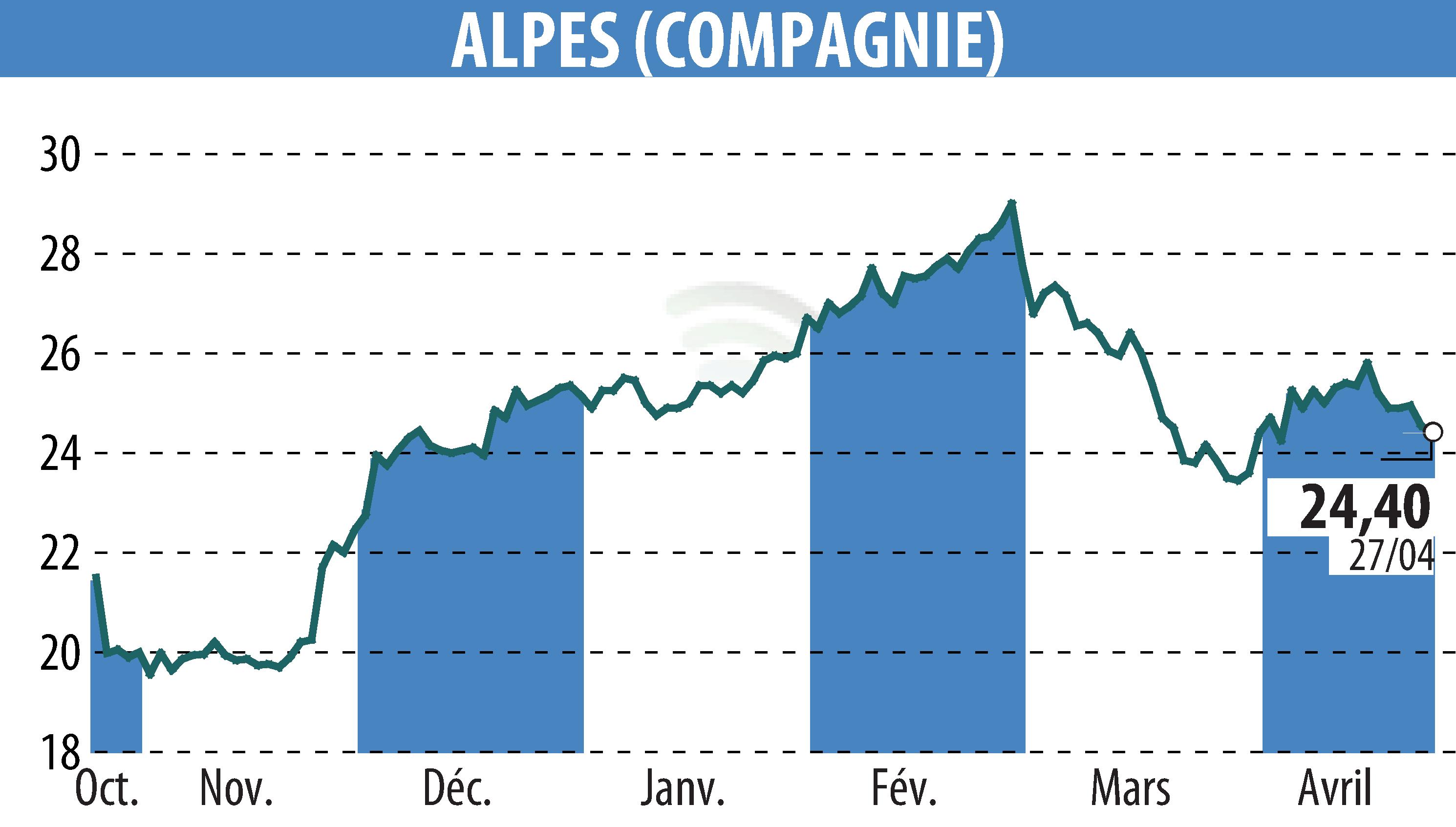 Graphique de l'évolution du cours de l'action COMPAGNIE DES ALPES (EPA:CDA).