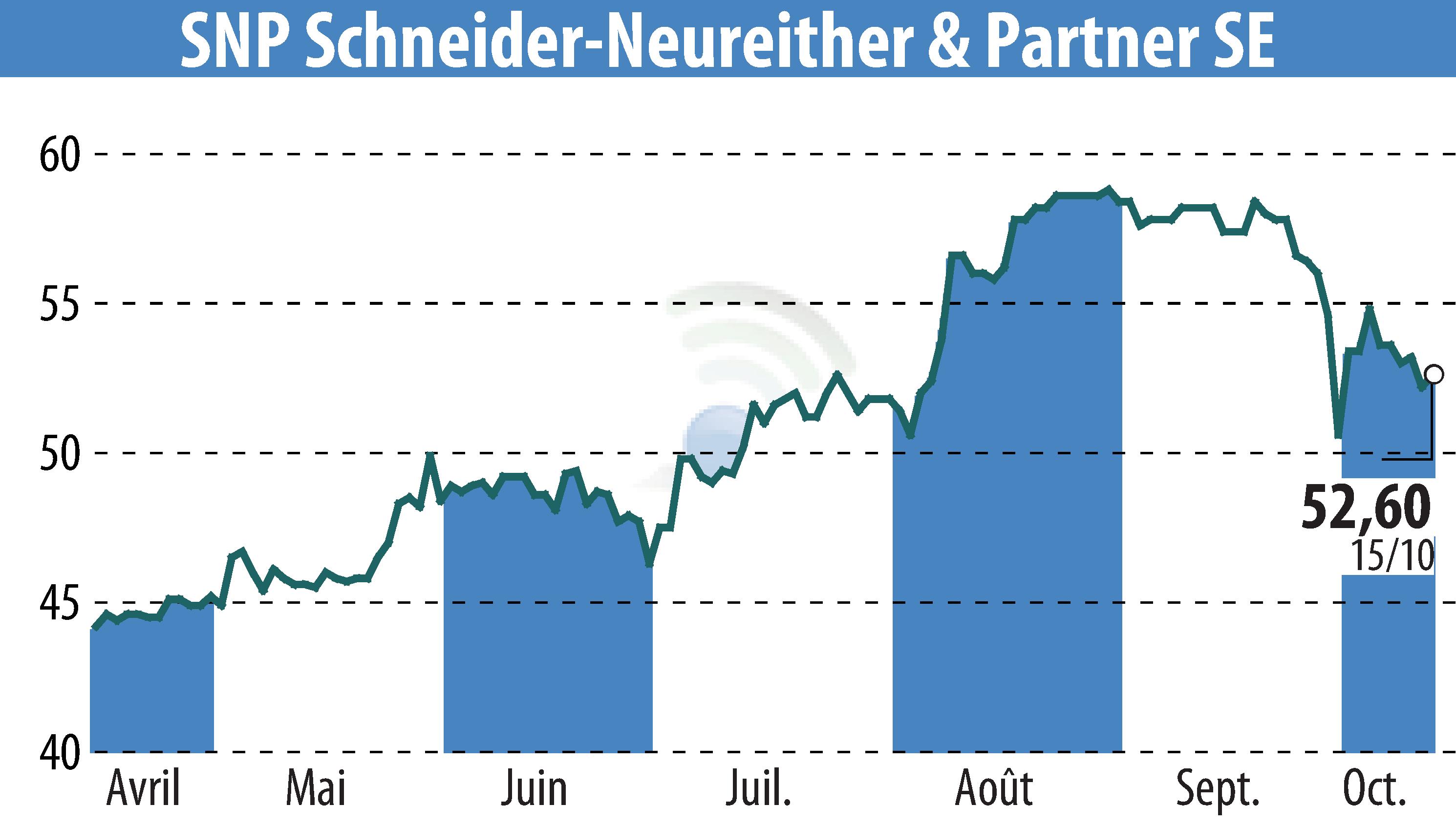 Stock price chart of SNP Schneider-Neureither & Partner AG (EBR:SHF) showing fluctuations.