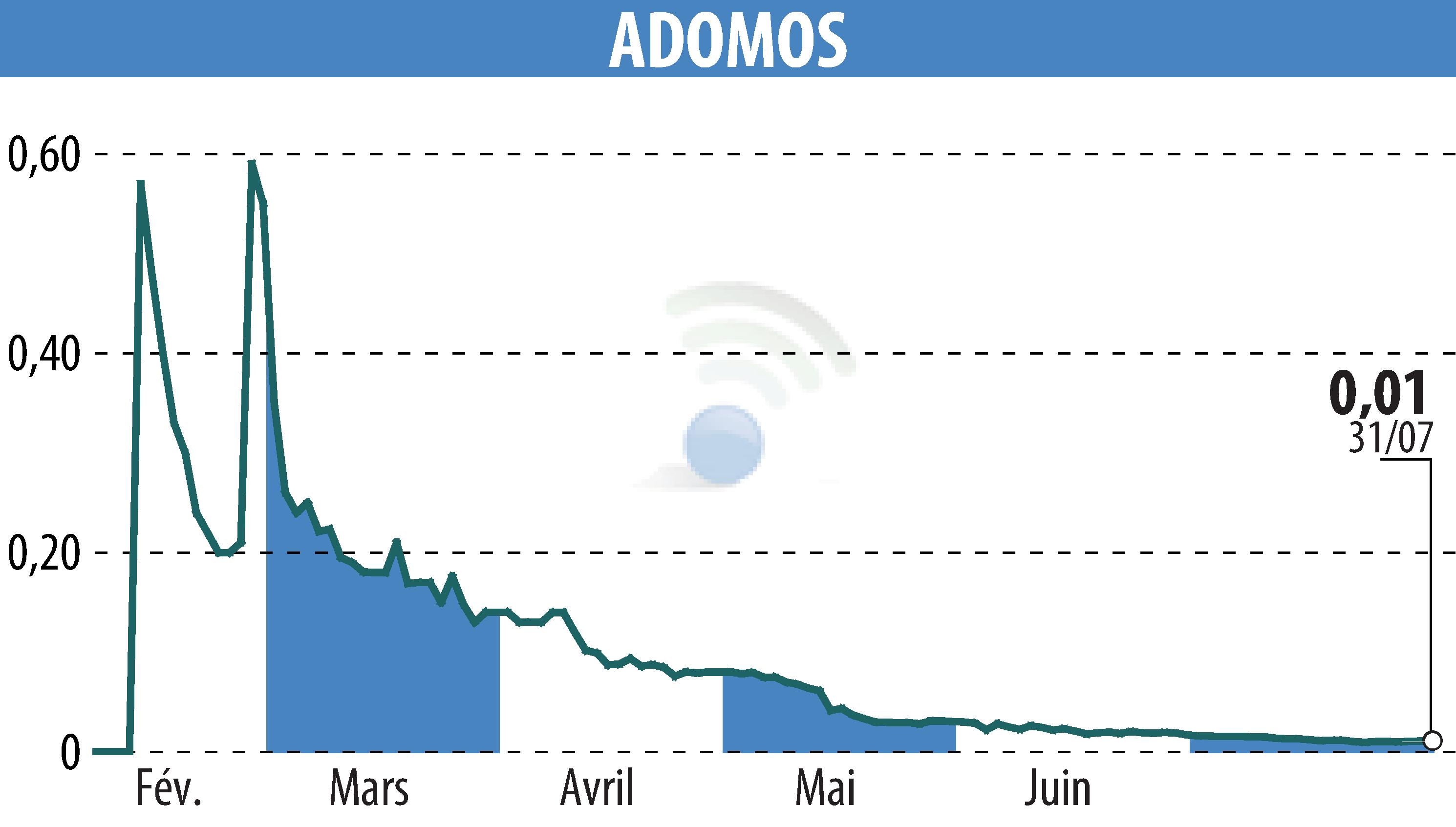 Stock price chart of ADOMOS (EPA:ALADO) showing fluctuations.