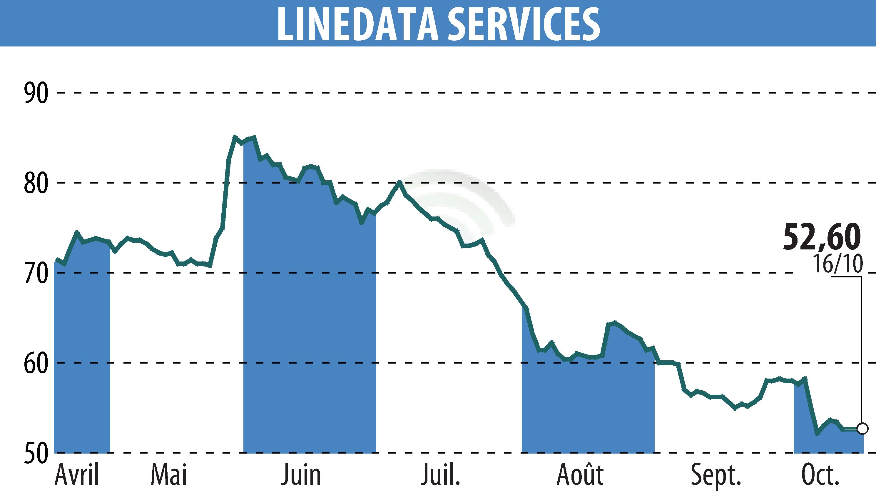 Stock price chart of LINEDATA SERVICES (EPA:LIN) showing fluctuations.