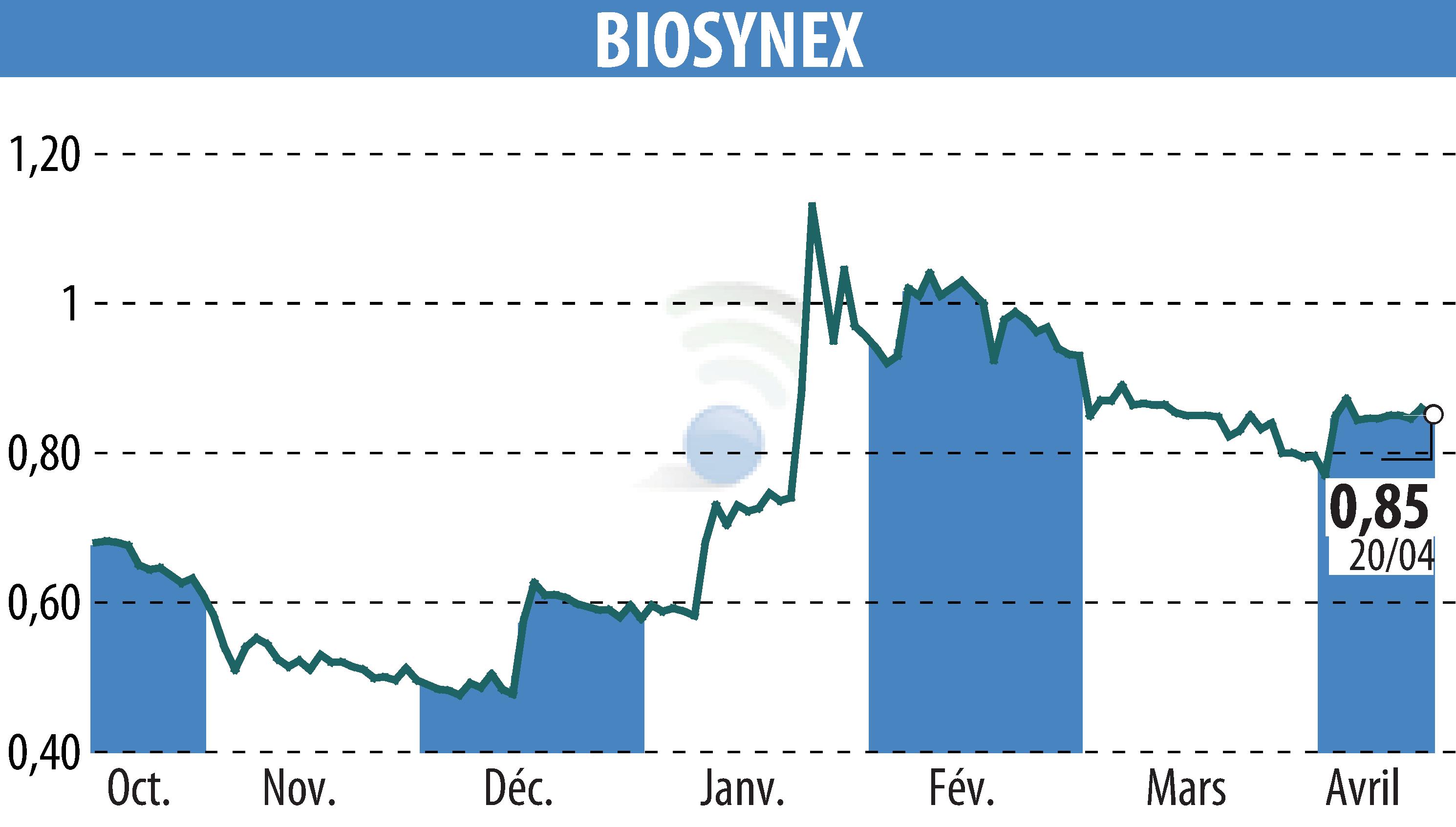 Stock price chart of BIOSYNEX (EPA:ALBIO) showing fluctuations.