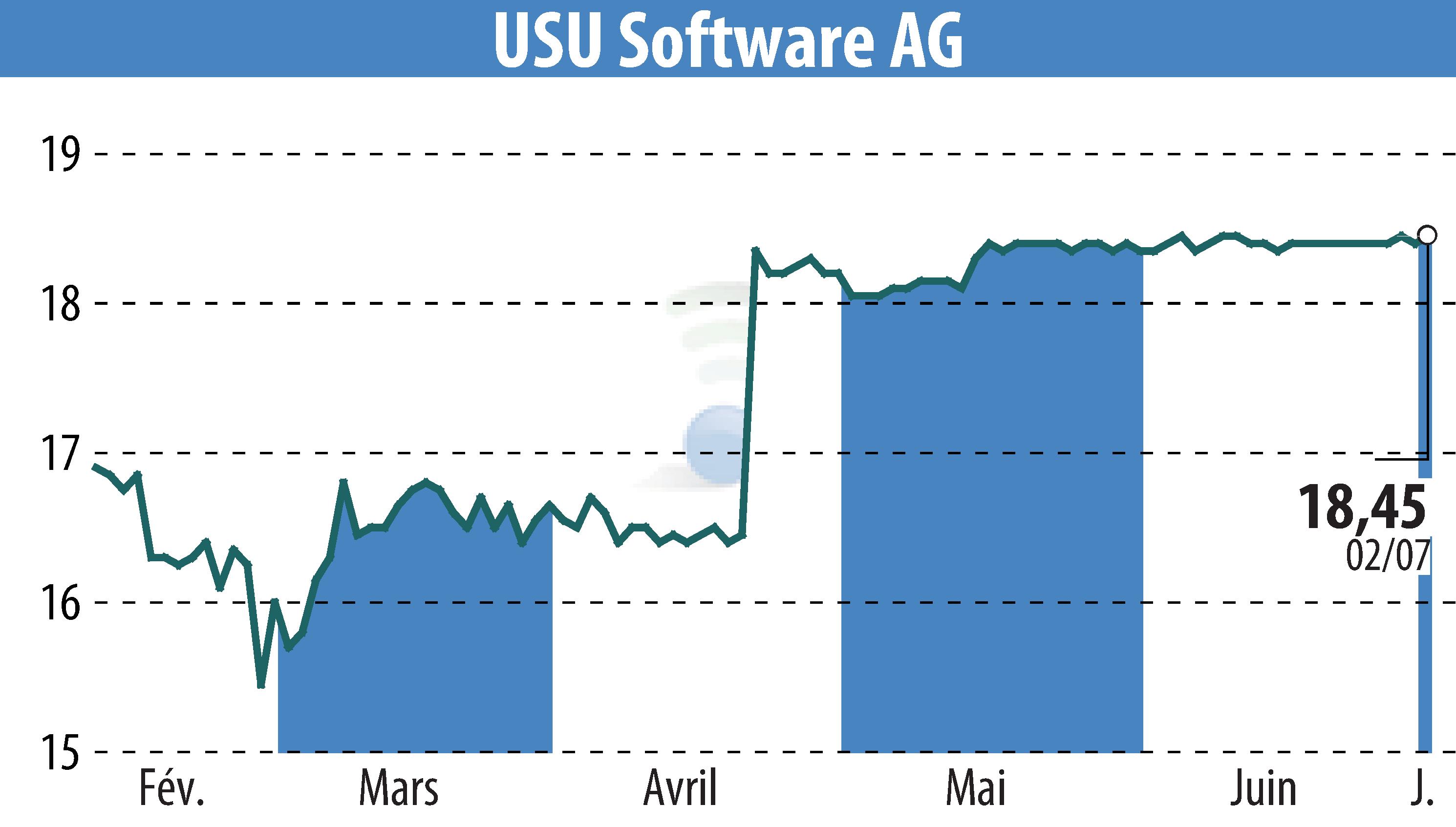 Stock price chart of USU Software AG (EBR:OSP2) showing fluctuations.