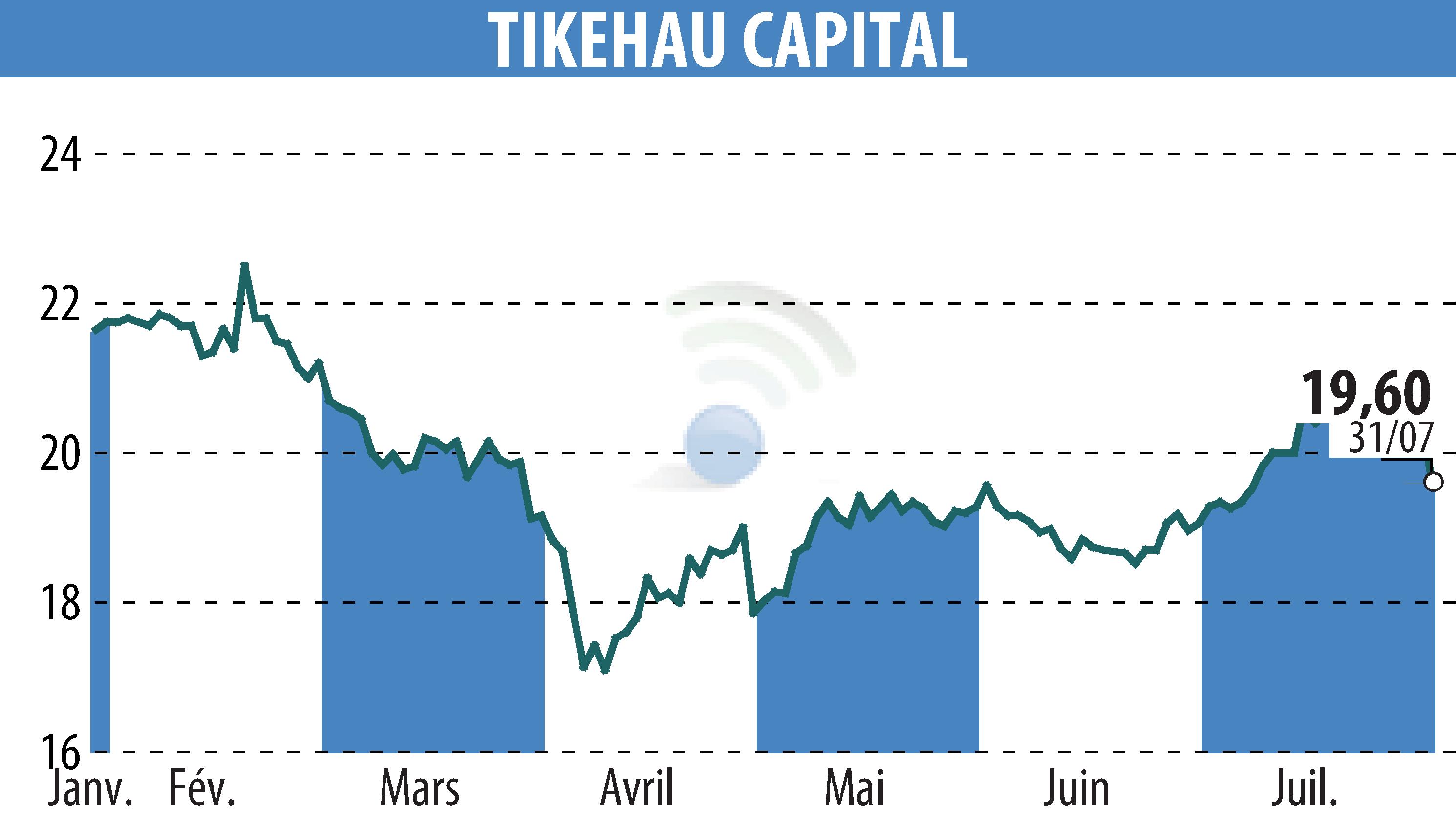 Graphique de l'évolution du cours de l'action TIKEHAU CAPITAL (EPA:TKO).