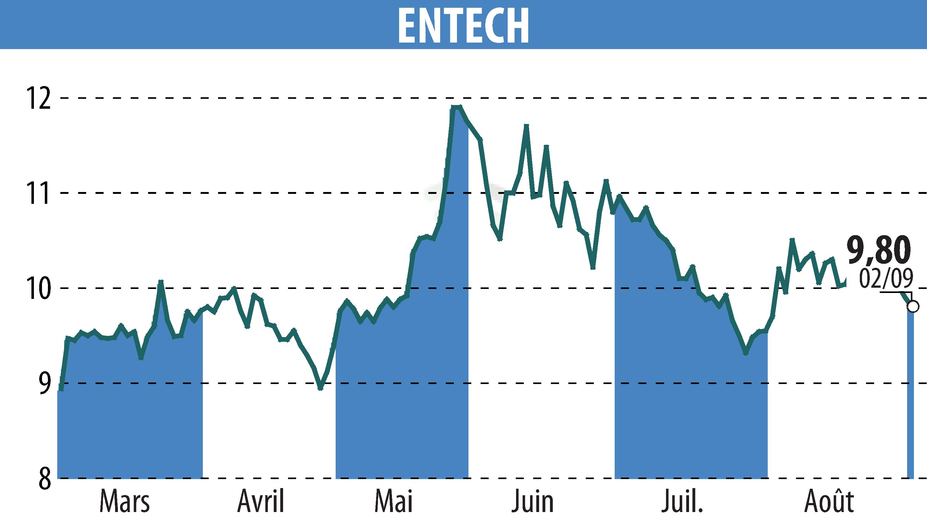 Stock price chart of ENTECH (EPA:ALESE) showing fluctuations.