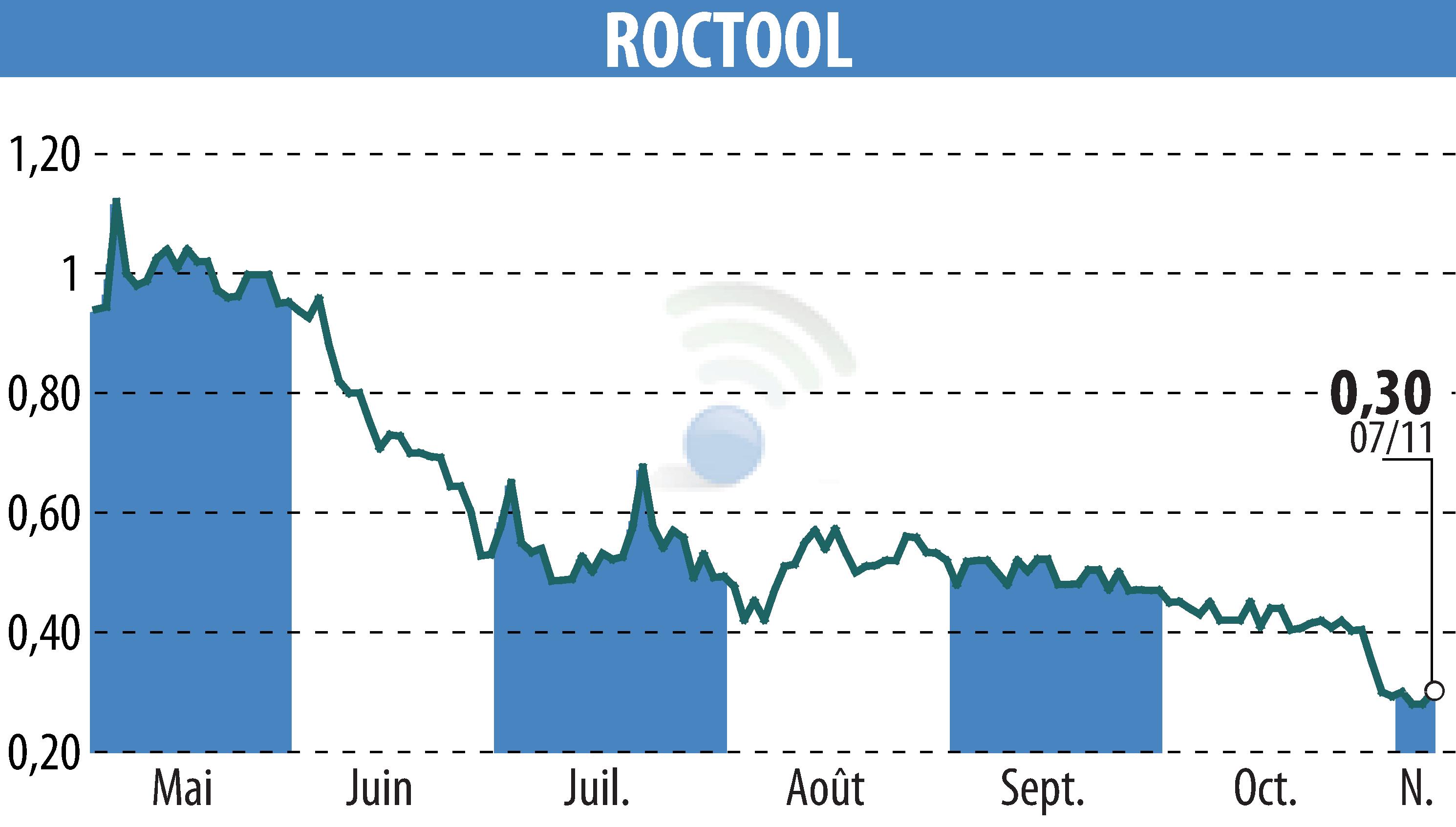 Graphique de l'évolution du cours de l'action ROCTOOL (EPA:ALROC).