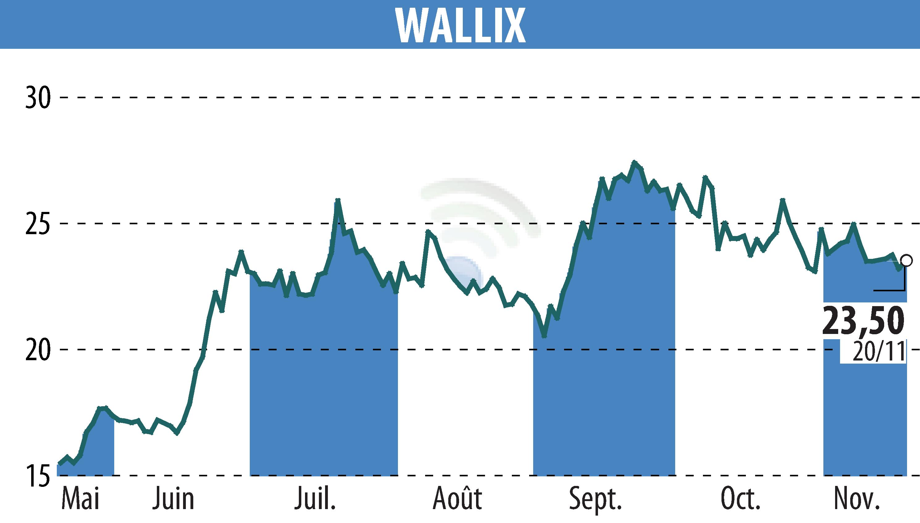 Graphique de l'évolution du cours de l'action WALLIX (EPA:ALLIX).