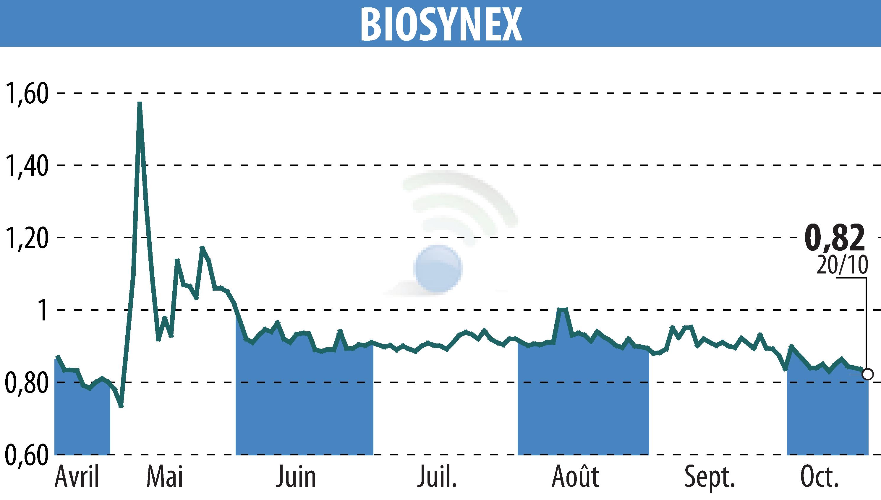 Graphique de l'évolution du cours de l'action BIOSYNEX (EPA:ALBIO).
