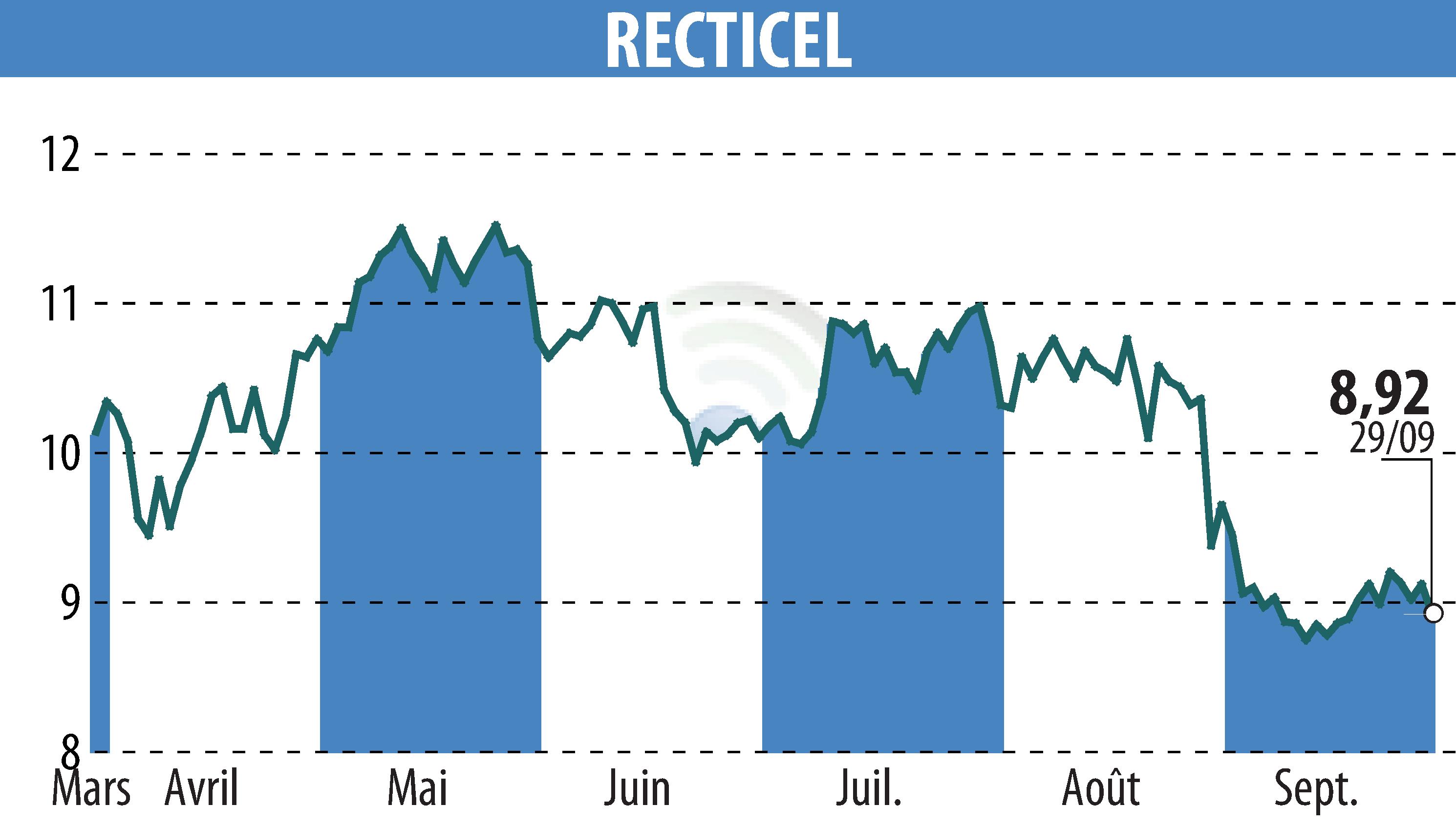 Stock price chart of RECTICEL (EBR:RECT) showing fluctuations.