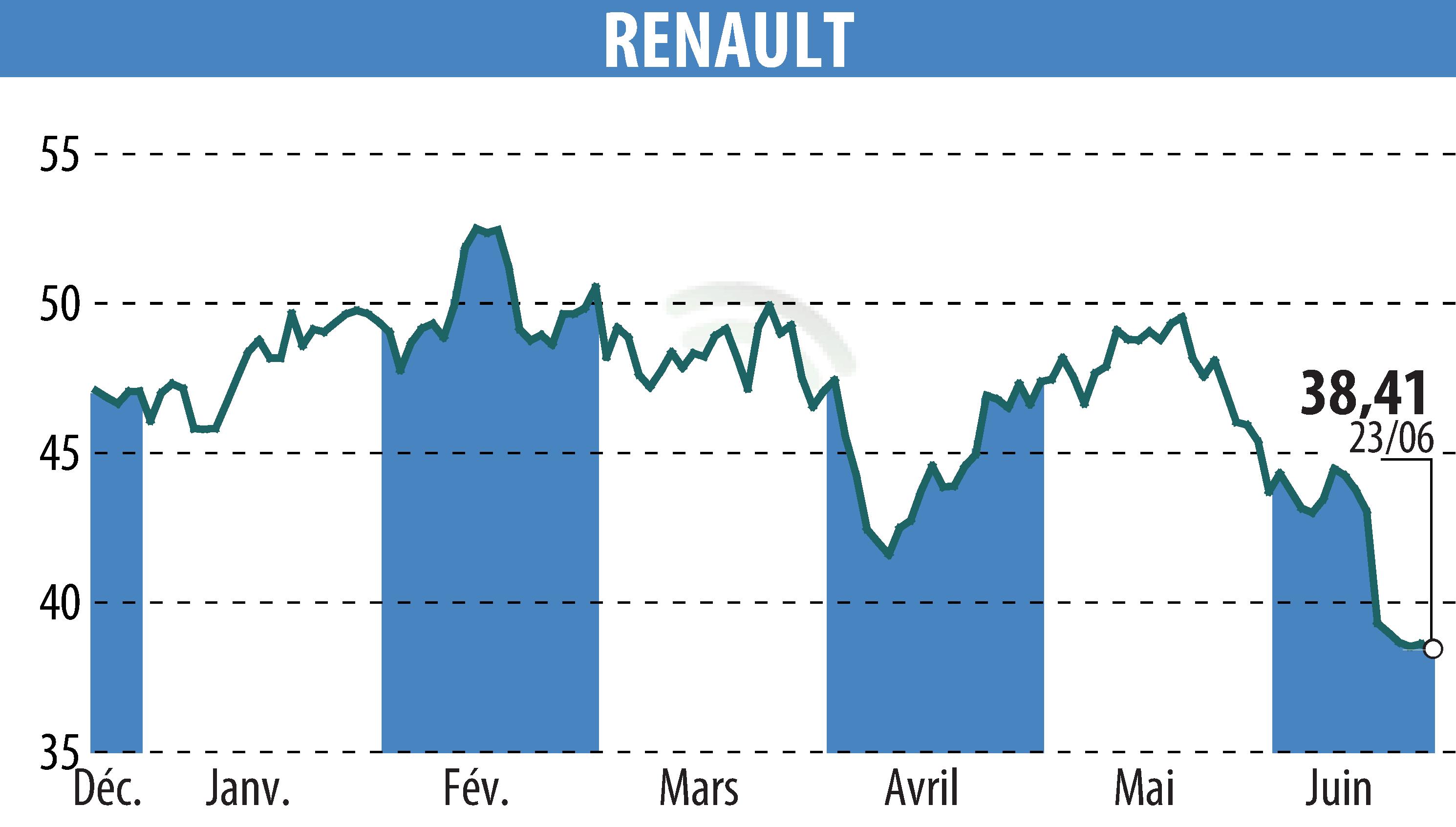 Stock price chart of RENAULT (EPA:RNO) showing fluctuations.
