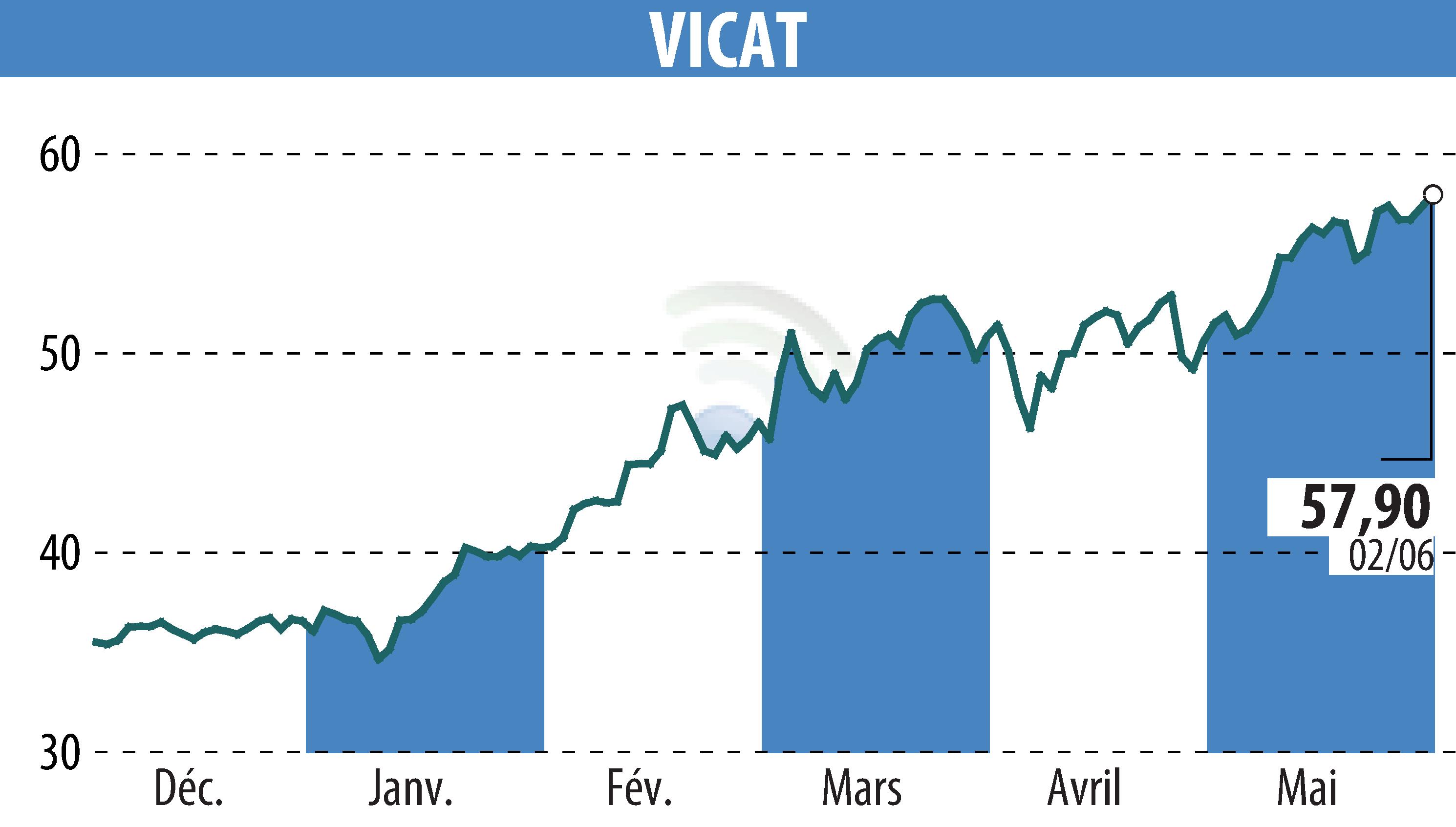 Graphique de l'évolution du cours de l'action VICAT (EPA:VCT).