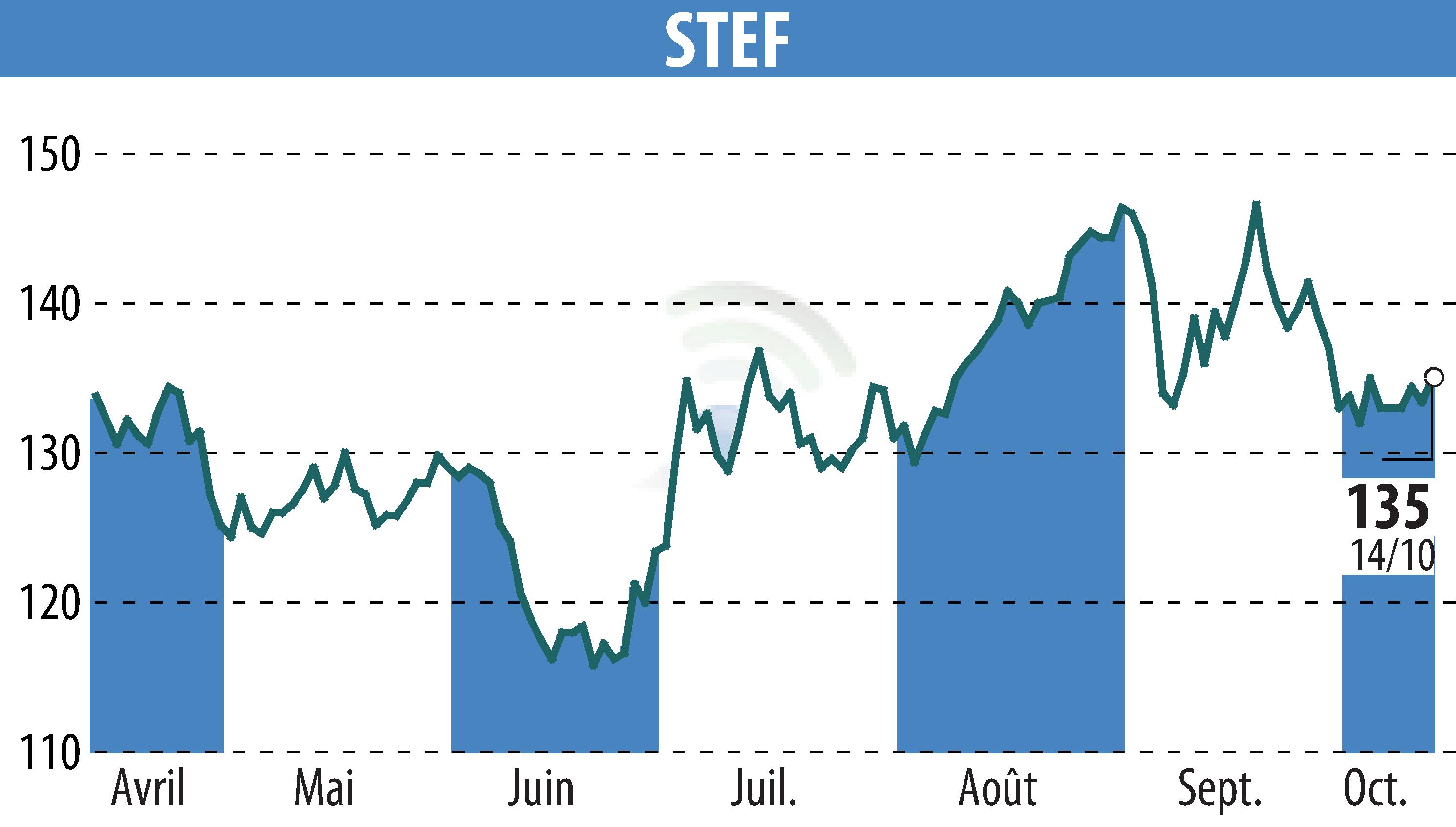 Graphique de l'évolution du cours de l'action STEF (EPA:STF).