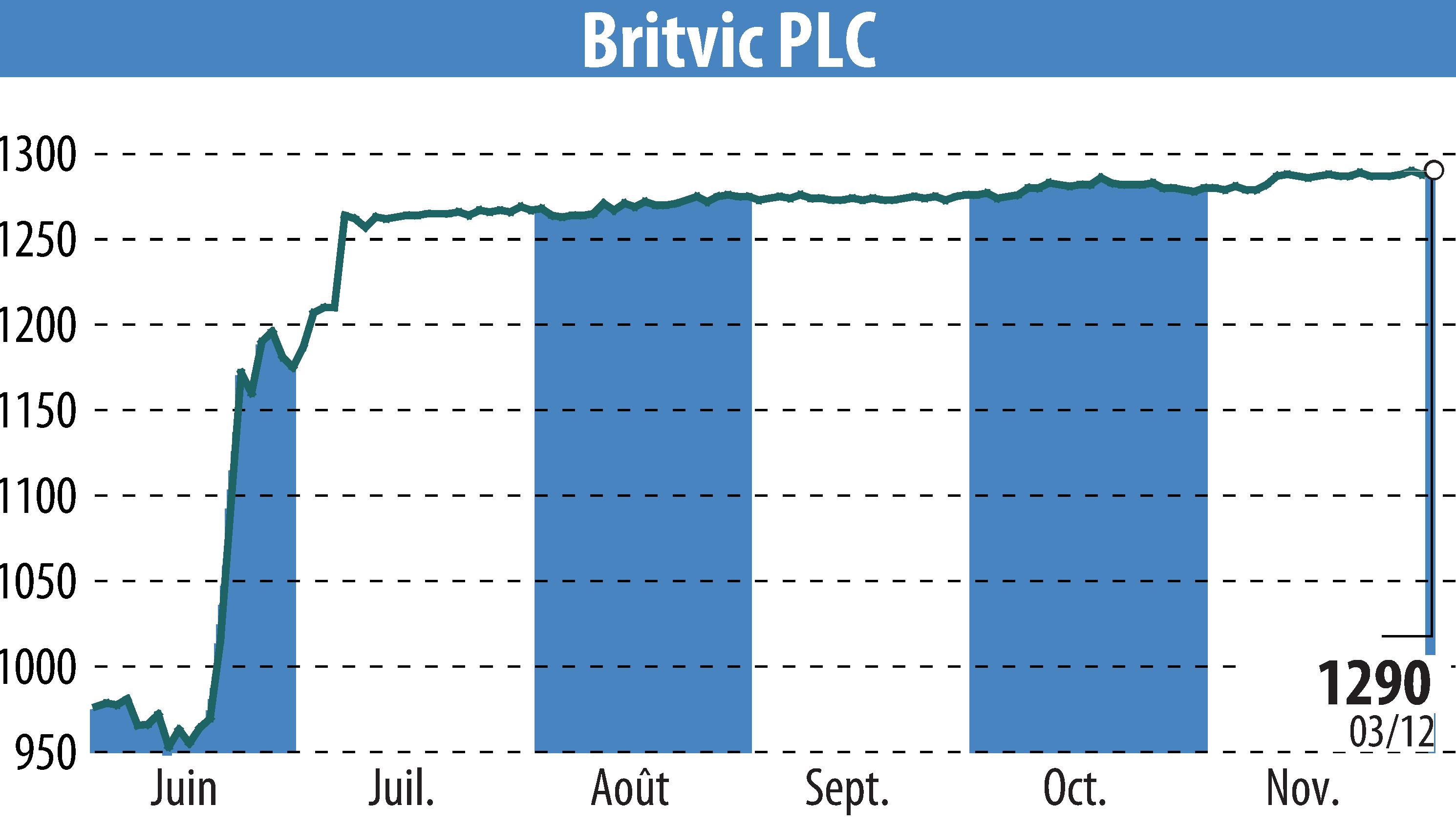 Stock price chart of Britvic Plc  (EBR:BVIC) showing fluctuations.