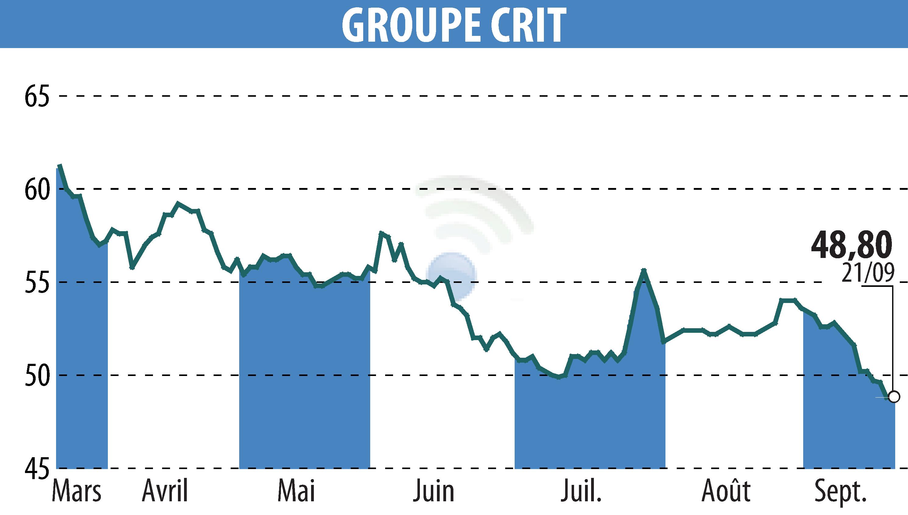 Graphique de l'évolution du cours de l'action GROUPE CRIT (EPA:CEN).