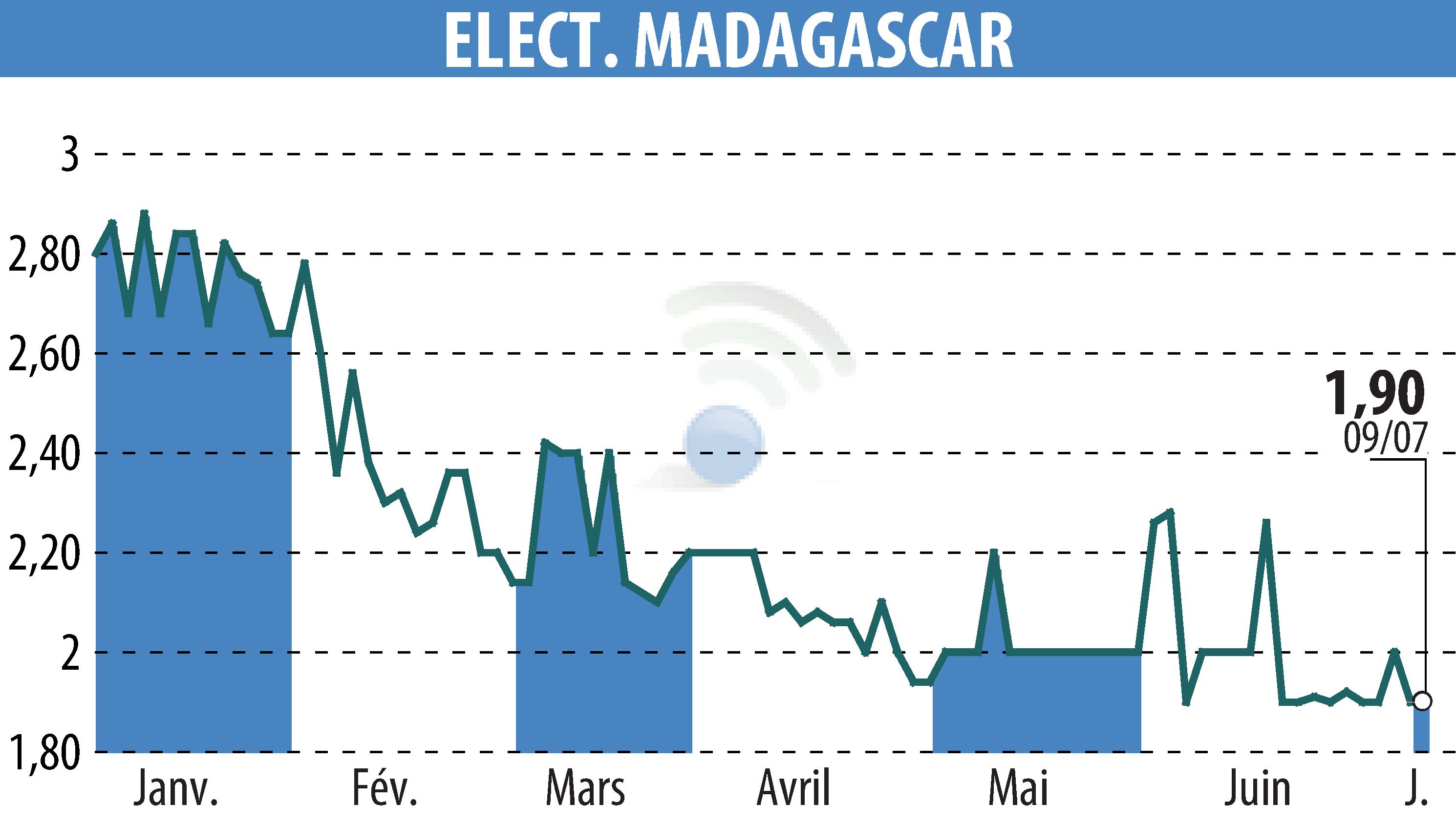 Stock price chart of ELECTRICITE ET EAUX DE MADAGASCAR (EPA:EEM) showing fluctuations.