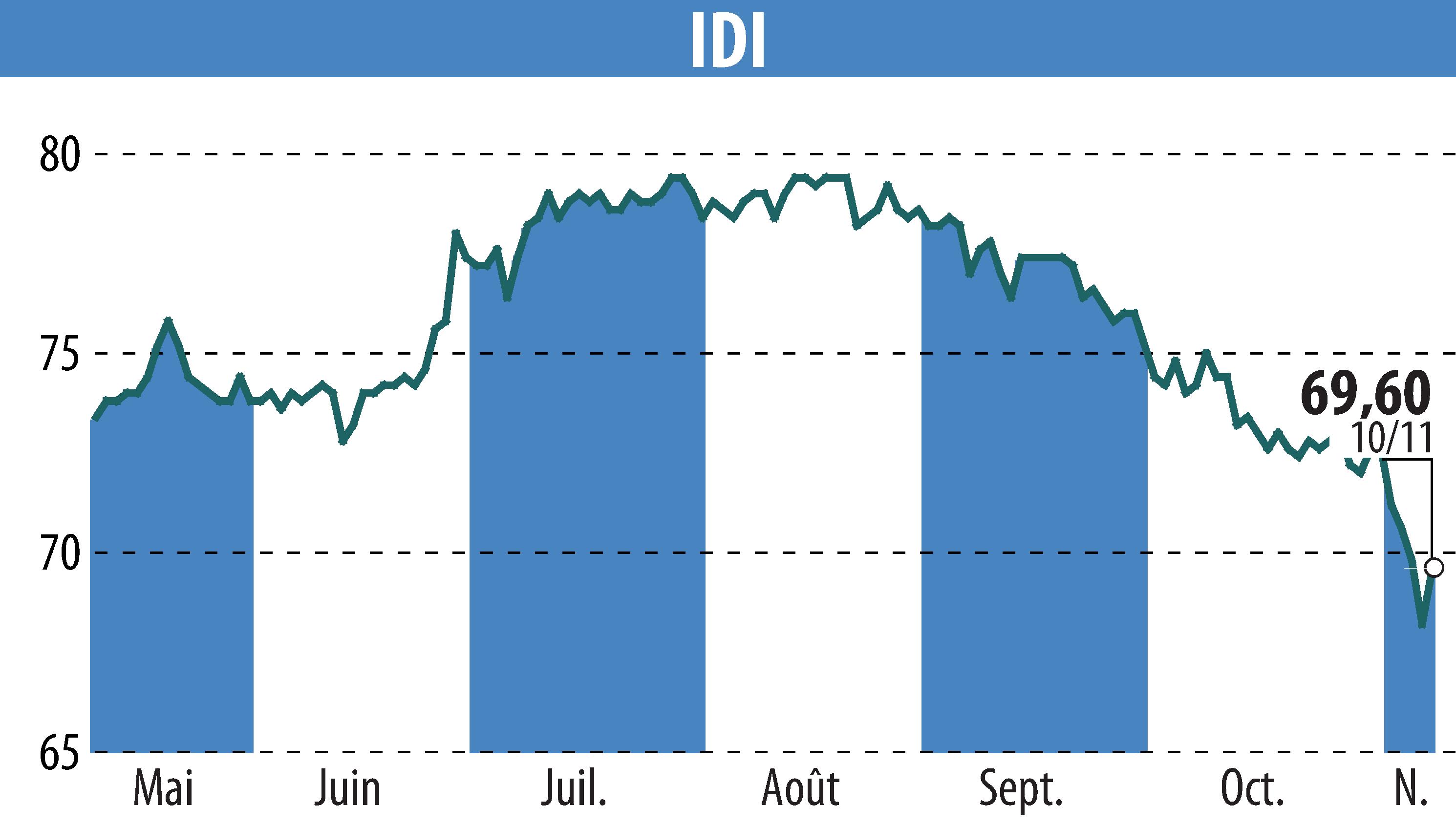 Stock price chart of IDI (EPA:IDIP) showing fluctuations.