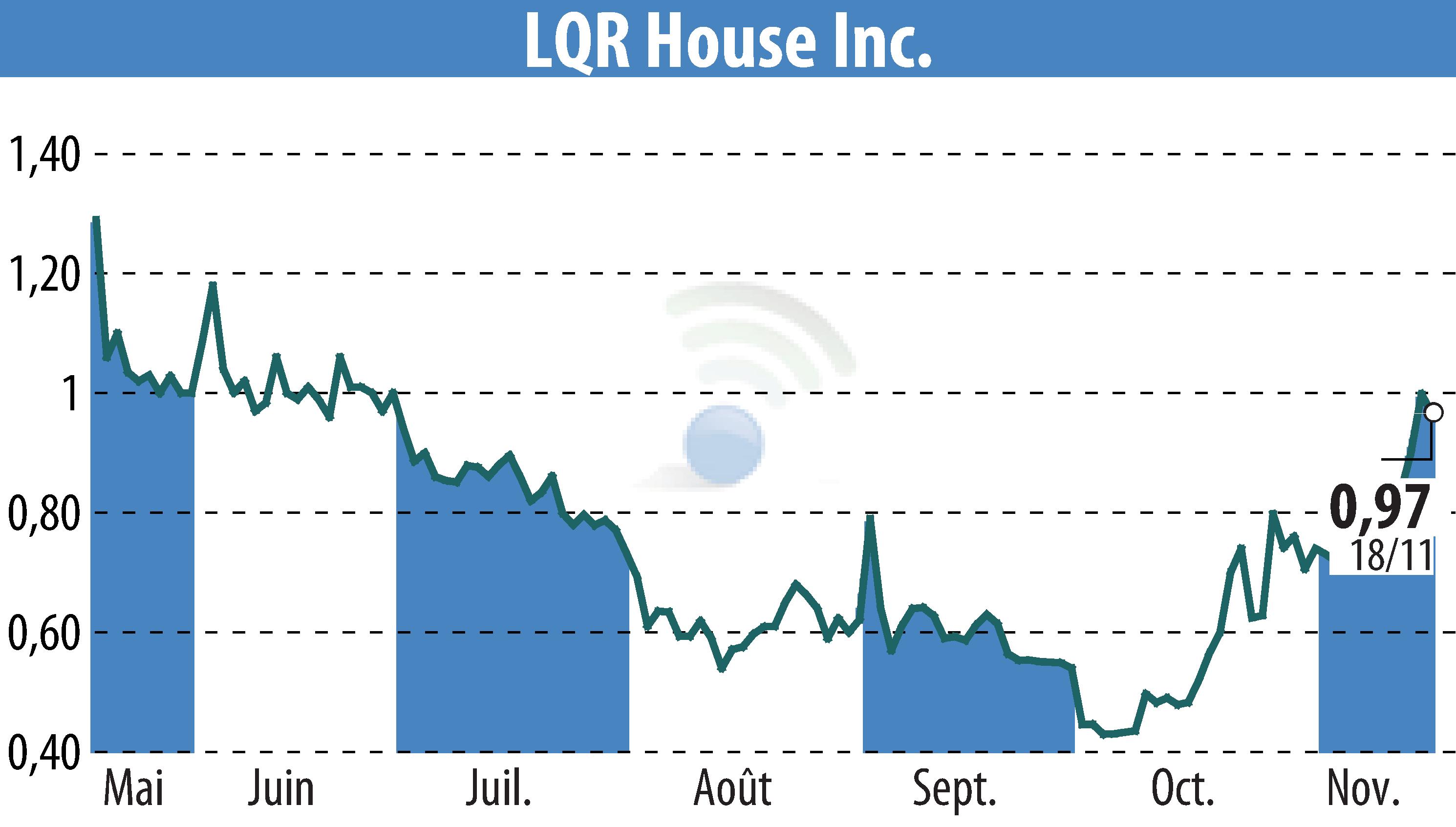 Stock price chart of LQR House (EBR:LQR) showing fluctuations.