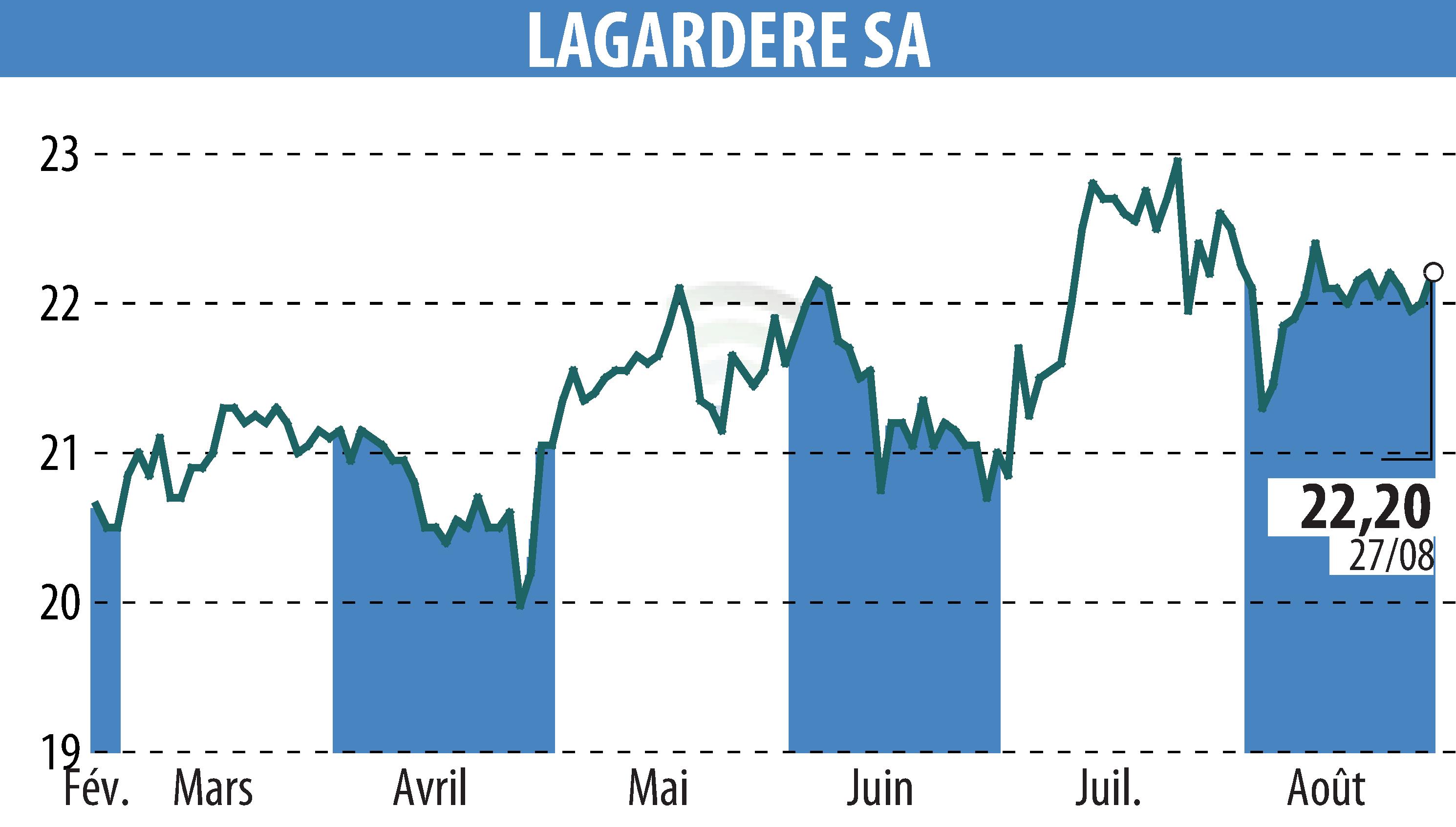 Graphique de l'évolution du cours de l'action LAGARDERE (EPA:MMB).