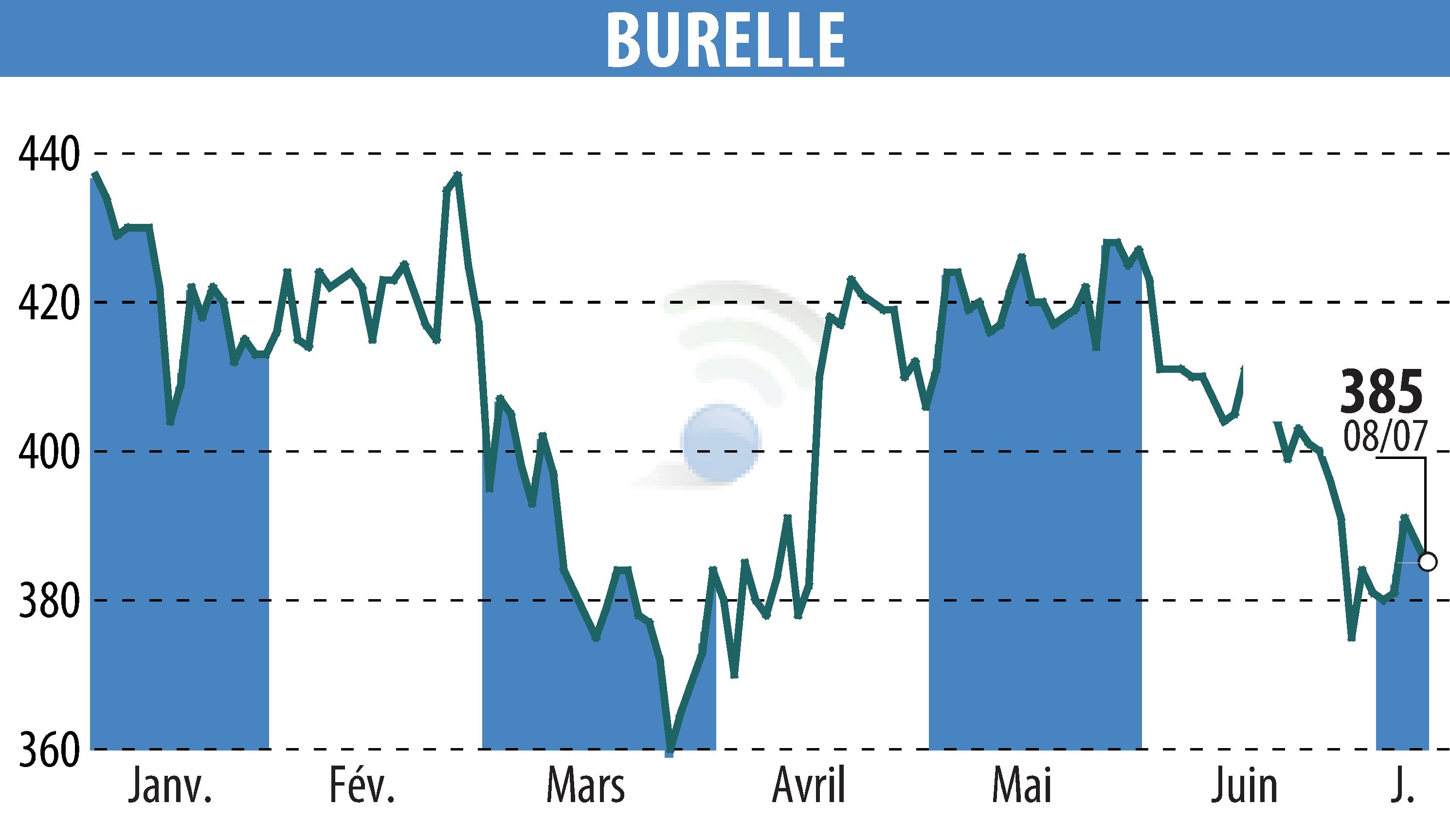 Graphique de l'évolution du cours de l'action BURELLE (EPA:BUR).