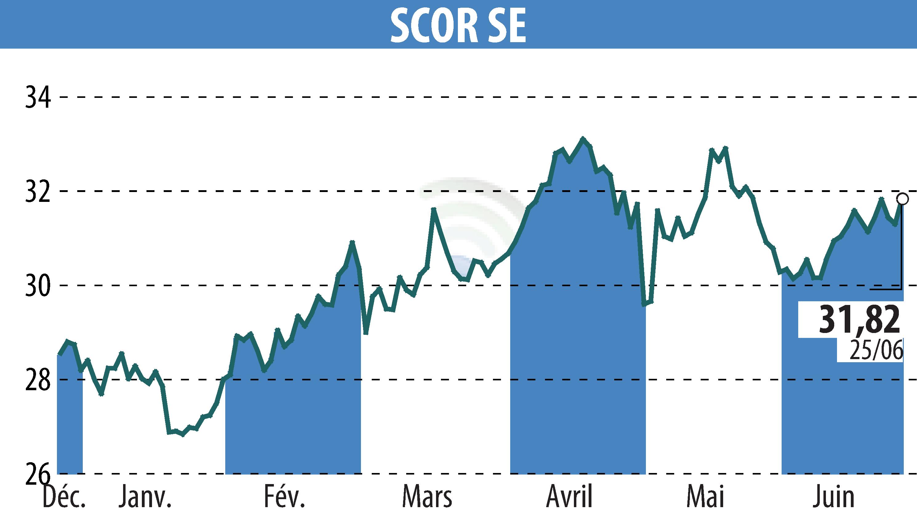 Stock price chart of SCOR (EPA:SCR) showing fluctuations.