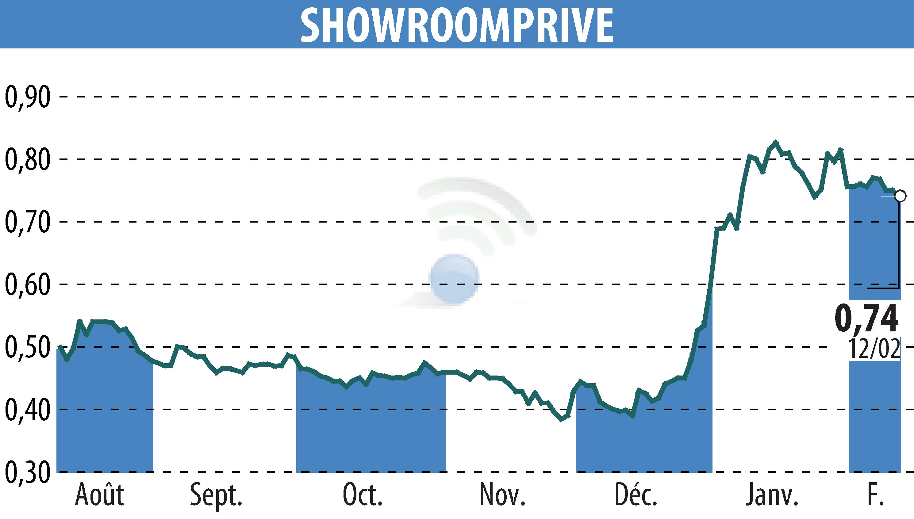Graphique de l'évolution du cours de l'action SHOWROOMPRIVE (EPA:SRP).
