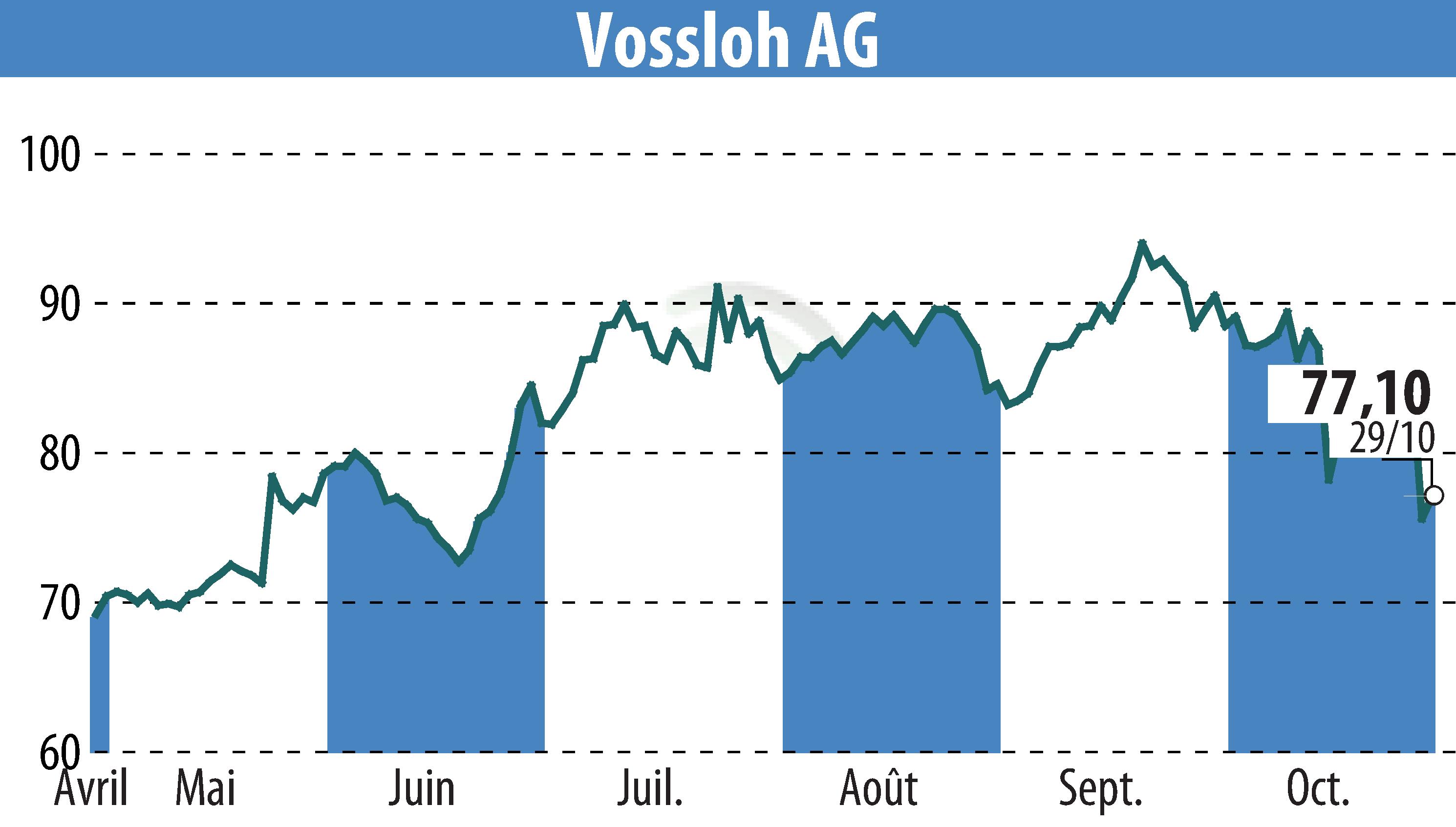 Stock price chart of Vossloh AG (EBR:VOS) showing fluctuations.