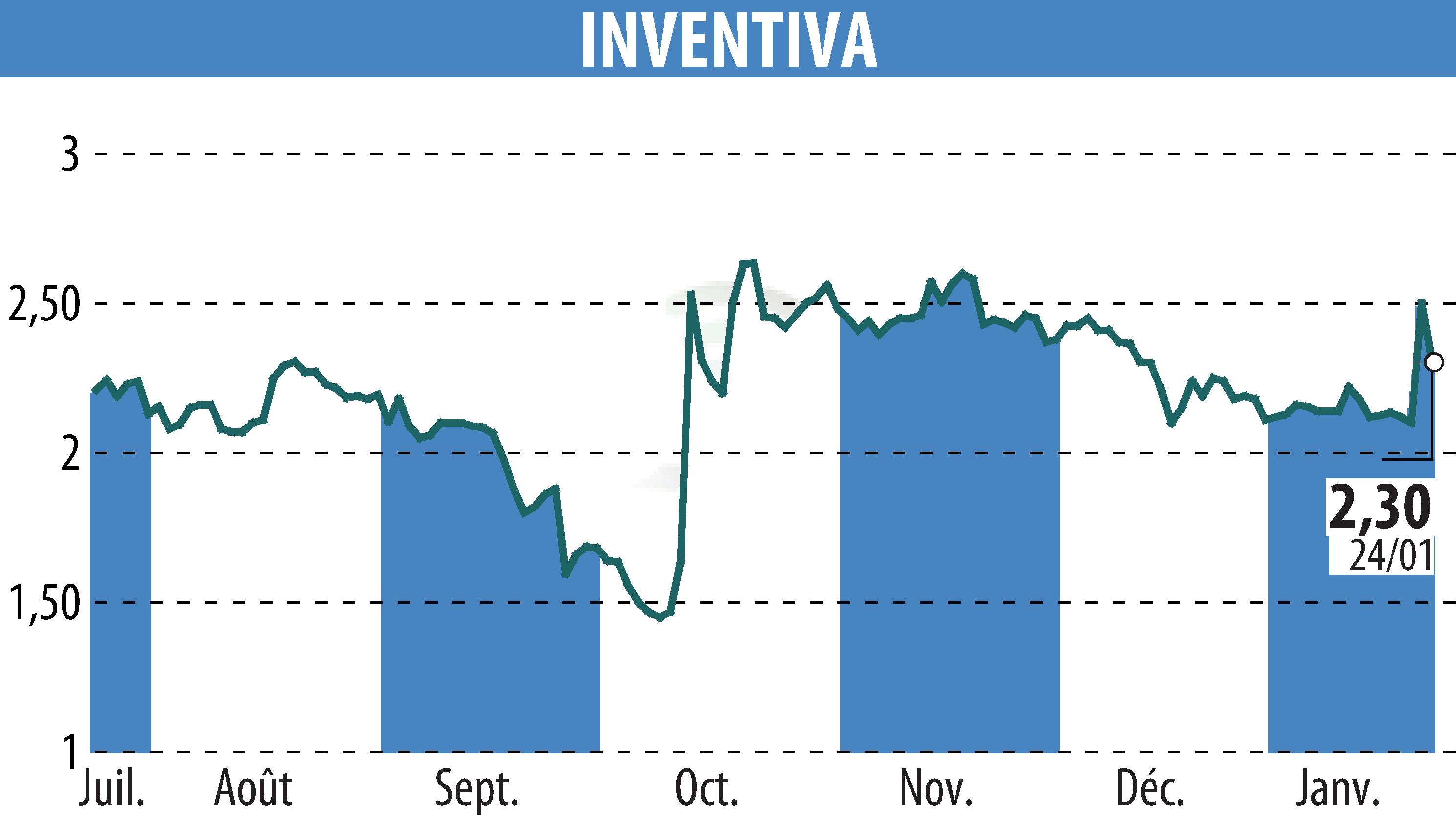 Stock price chart of INVENTIVA (EPA:IVA) showing fluctuations.